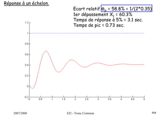 2007/2008 EI2 - Tronc Commun
Réponse à un échelon.
Ecart relatif ep = 58.8% = 1/(2*0.35)
1er dépassement X1 = 60.3%
Temps de réponse à 5% = 3.1 sec.
Temps de pic = 0.73 sec.
114
 