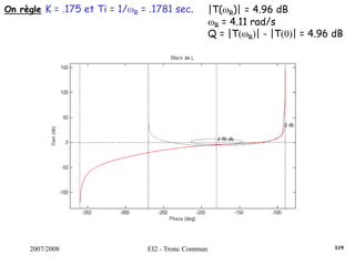 2007/2008 EI2 - Tronc Commun
On règle K = .175 et Ti = 1/ωR = .1781 sec. |T(ωR)| = 4.96 dB
ωR = 4.11 rad/s
Q = |T(ωR)| - |T(0)| = 4.96 dB
119
 