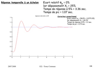 2007/2008 EI2 - Tronc Commun
Réponse temporelle à un échelon Ecart relatif ep = 0%
1er dépassement X1 = 25%
Temps de réponse à 5% = 3.36 sec.
Temps de pic = 1.07 sec.
Correcteur proportionnel
Ecart relatif ep = 58.8% = 1/(2*0.35)
1er dépassement X1 = 60.3%
Temps de réponse à 5% = 3.1 sec.
Temps de pic = 0.73 sec.
120
 