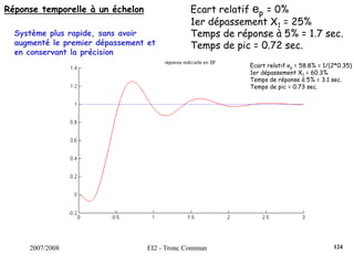 2007/2008 EI2 - Tronc Commun
Réponse temporelle à un échelon Ecart relatif ep = 0%
1er dépassement X1 = 25%
Temps de réponse à 5% = 1.7 sec.
Temps de pic = 0.72 sec.
Système plus rapide, sans avoir
augmenté le premier dépassement et
en conservant la précision
Ecart relatif ep = 58.8% = 1/(2*0.35)
1er dépassement X1 = 60.3%
Temps de réponse à 5% = 3.1 sec.
Temps de pic = 0.73 sec.
124
 