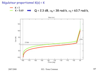 2007/2008 EI2 - Tronc Commun
K = 1
K = 5.69 Q = 2.3 dB, ωR = 38 rad/s, ωC = 63.7 rad/s,
Régulateur proportionnel K(s) = K
127
 