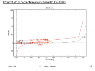 2007/2008 EI2 - Tronc Commun
Résultat de la correction proportionnelle K = 34.03
26°
ωR = 111.8 rad/s
131
 