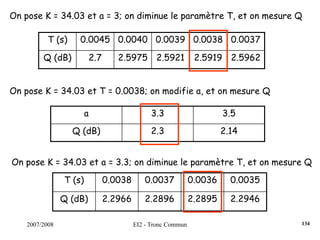 2007/2008 EI2 - Tronc Commun
On pose K = 34.03 et a = 3; on diminue le paramètre T, et on mesure Q
T (s) 0.0045 0.0040 0.0039 0.0038 0.0037
Q (dB) 2.7 2.5975 2.5921 2.5919 2.5962
On pose K = 34.03 et T = 0.0038; on modifie a, et on mesure Q
a 3.3 3.5
Q (dB) 2.3 2.14
On pose K = 34.03 et a = 3.3; on diminue le paramètre T, et on mesure Q
T (s) 0.0038 0.0037 0.0036 0.0035
Q (dB) 2.2966 2.2896 2.2895 2.2946
134
 
