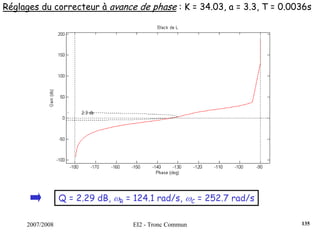 2007/2008 EI2 - Tronc Commun
Réglages du correcteur à avance de phase : K = 34.03, a = 3.3, T = 0.0036s
Q = 2.29 dB, ωR = 124.1 rad/s, ωC = 252.7 rad/s
135
 