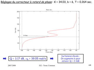 2007/2008 EI2 - Tronc Commun
Réglages du correcteur à retard de phase : K = 34.03, b = 6, T = 0.264 sec.
Q = 3.17 dB, ωR = 39.05 rad/s
Surtension élevée :
On augmente b pour
obtenir Q = 2.3dB
139
 