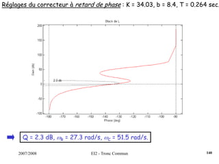 2007/2008 EI2 - Tronc Commun
Réglages du correcteur à retard de phase : K = 34.03, b = 8.4, T = 0.264 sec.
Q = 2.3 dB, ωR = 27.3 rad/s, ωC = 51.5 rad/s.
140
 