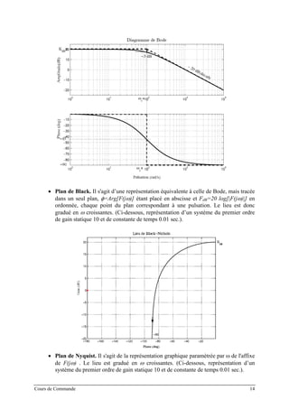 • Plan de Black. Il s'agit d’une représentation équivalente à celle de Bode, mais tracée
dans un seul plan, φ=Arg[F(jω)] étant placé en abscisse et FdB=20 log[|F(jω)|] en
ordonnée, chaque point du plan correspondant à une pulsation. Le lieu est donc
gradué en ω croissantes. (Ci-dessous, représentation d’un système du premier ordre
de gain statique 10 et de constante de temps 0.01 sec.).
• Plan de Nyquist. Il s'agit de la représentation graphique paramètrée par ω de l'affixe
de F(jω) . Le lieu est gradué en ω croissantes. (Ci-dessous, représentation d’un
système du premier ordre de gain statique 10 et de constante de temps 0.01 sec.).
Cours de Commande 14
 