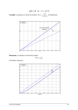 )()( τ
ττ
t
etKty
−
⋅+−⋅=
Exemple. La réponse en vitesse du système F s
s
( )
.
.
=
+ ⋅
15
1 01
est donnée par
L'écart de traînage
augmente
Remarque. La réponse en vitesse du système
s
sF
+
=
1
1)(
est donnée ci-dessous.
τ
Cours de Commande 20
 