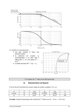 Le système est caractérisé par :
• son gain statique K (pour une
pulsation nulle),
• sa pulsation de coupure ωc
(correspondant à un gain égal à
20log10(K)- 3, et à une phase φ = –
45°),
• sa bande passante BP = 2πfc = ωc.
20 log K
20 log K
Un système du 1er
ordre est un filtre passe-bas
b) Représentation de Nyquist
C'est le lieu de l'extrémité du vecteur image du nombre complexe F j( )⋅ω .
ω 0 ωc/2 ωc 2ωc ∞
⎜F(jω)⎜ K 0.89K 0.707K 0.44K 0
φ 0 -26.5° -45° -63.5° -90°
Exemple. Analyse harmonique d'un système du 1er
ordre (avec K = 10 et τ = 0.01 sec)
Cours de Commande 22
 