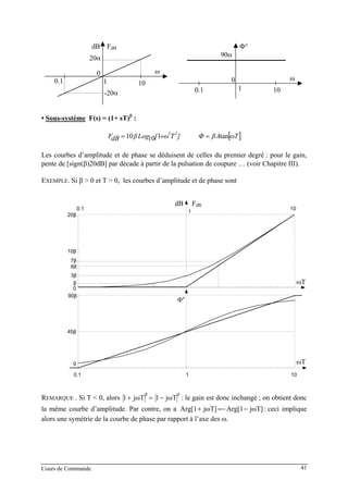 Cours de Commande 41
ω
dB FdB
20α
0
1 100.1
-20α
Φ°
ω0
1 100.1
90α
• USous-systèmeU F(s) = (1+ sT)P
β
P :
[ ]TωAβΦ]Tω[LogβdBF tan11010
22
=+=
Les courbes d’amplitude et de phase se déduisent de celles du premier degré : pour le gain,
pente de [sign(β)20dB] par décade à partir de la pulsation de coupure … (voir Chapitre III).
EXEMPLE. Si β > 0 et T > 0, les courbes d’amplitude et de phase sont
0.1 1 10
0
45β
90β
0
10β
20β
ωT
ωT
dB FdB
Φ°
3β
6β
7β
0.1
1
10
β
REMARQUE . Si T < 0, alors
β
Tjω1+ =
β
Tjω1− : le gain est donc inchangé ; on obtient donc
la même courbe d’amplitude. Par contre, on a T]jωArg[1+ =− T]jωArg[1− : ceci implique
alors une symétrie de la courbe de phase par rapport à l’axe des ω.
 