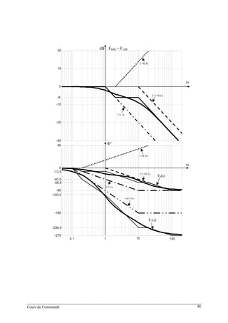 Cours de Commande 48
-30
-20
-10
0
10
20
10
-1 1 10 100
-270
-180
-90
0
90
ω
ω
dB F0dB = F1dB
Φ°
1+0.5s
1/1+0.1s
1/1+s
0.1
1+0.5s
1/1+0.1s
1/1+s
1-s/1+s
F0(s)
F1(s)
-6
-103.5
-238.5
-40.5
-13.5
-58.5
 