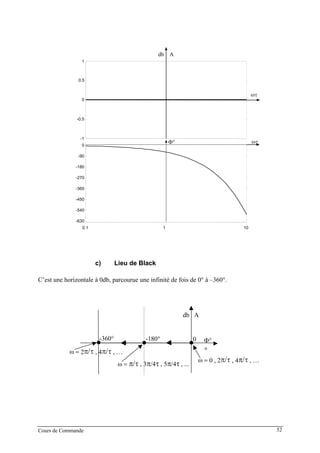 Cours de Commande 52
-1
-0.5
0
0.5
1
db A
ωτ
ωτ
0.1 1 10
-630
-540
-450
-360
-270
-180
-90
0
Φ°
c) Lieu de Black
C’est une horizontale à 0db, parcourue une infinité de fois de 0° à –360°.
0
db A
Φ°
+
-180°-360°
ω = 0 , 2π/τ , 4π/τ , …
ω = 2π/τ , 4π/τ , …
ω = π/τ , 3π/4τ , 5π/4τ , ...
 
