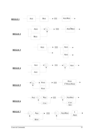 REGLE 1
E(s)
A(s) B(s)
S(s) E(s) S(s)
A(s).B(s)
REGLE 2
E(s)
A(s) +
+-
B(s)
S(s) E(s) S(s)
A(s)-B(s)+
REGLE 3
E(s)
A(s)
S(s) E(s) S(s)
A(s)
S'(s)
S'(s)
A(s)
REGLE 4
E(s)
A(s) +
+
A(s)
S(s)
E'(s)
E(s)
+
+
E'(s)
A(s)
S(s)
REGLE 5
H1(s)+
-
E(s) S(s)
H2(s)
E(s) H1(s)
1+H1(s).H2(s)
-+
REGLE 6
B(s)+
-
E(s) S(s)
C(s)
A(s) B(s)+
-
E(s) S(s)
C(s)
A(s)
A(s)
REGLE 7
A(s)+
-
E(s) S(s)
B(s)
B(s)+
-
E(s)
A(s)
A(s)
S(s)1
Cours de Commande 55
 