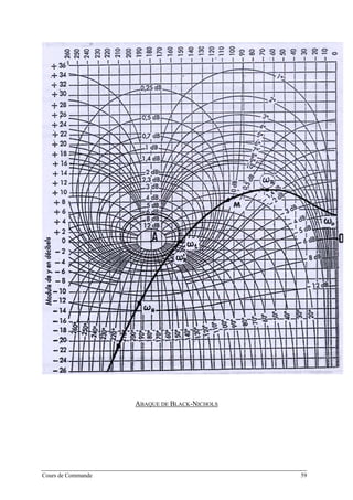 ABAQUE DE BLACK-NICHOLS
Cours de Commande 59
 