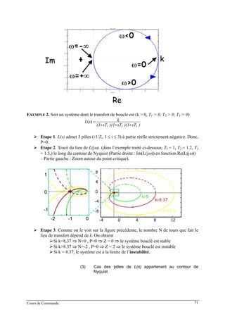 -2 -1 0 1 2 3 4 5
-2.5
-2
-1.5
-1
-0.5
0
0.5
1
1.5
2
2.5
Nyquist Diagram
Real Axis
ImaginaryAxisIm
ω>0
ω<0
ω=0
k
ω=+∞
ω=-∞
Re
EXEMPLE 2. Soit un système dont le transfert de boucle est (k > 0, T1 > 0, T2 > 0, T3 > 0)
)sT)(1sT)(1sT(1
ksL
321 +++
=)(
Etape 1. L(s) admet 3 pôles (-1/Ti, 1 ≤ i ≤ 3) à partie réelle strictement négative. Donc,
P=0.
Etape 2. Tracé du lieu de L(jω). (dans l’exemple traité ci-dessous, T1 = 1, T2 = 1.2, T3
= 1.5,) le long du contour de Nyquist (Partie droite : Im(L(jω)) en fonction Re(L(jω))
– Partie gauche : Zoom autour du point critique).
Etape 3. Comme on le voit sur la figure précédente, le nombre N de tours que fait le
lieu de transfert dépend de k. On obtient
Si k<8,37 ⇒ N=0 , P=0 ⇒ Z = 0 ⇒ le système bouclé est stable
Si k>8.37 ⇒ N=-2 , P=0 ⇒ Z = 2 ⇒ le système bouclé est instable
Si k = 8.37, le système est à la limite de l’instabilité.
(3) Cas des pôles de L(s) appartenant au contour de
Nyquist
Cours de Commande 71
 