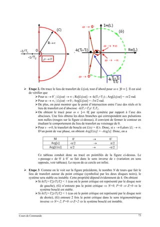 Etape 2. On trace le lieu de transfert de L(jω), tout d’abord pour ω ∈ ]0 ∞ [. Il est aisé
de vérifier que
Pour ω → 0+
, | L(jω)| → ∞ ; Re[L(jω)] → -k(T1+T2) ; Arg[L(jω)] = -π/2 rad.
Pour ω → ∞, | L(jω)| → 0 ; Arg[L(jω)] = -3π/2 rad.
De plus, on peut montrer que le point d’intersection entre l’axe des réels et le
lieu de transfert est d’abscisse –k(T1+T2)/ T1T2.
On obtient le tracé pour ω ∈ ]-∞ 0[ par symétrie par rapport à l’axe des
abscisses. Une fois obtenu les deux branches qui correspondent aux pulsations
non nulles (rouges sur la figure ci-dessus), il convient de fermer le contour en
étudiant le comportement du lieu de transfert au voisinage de 0.
Pour s → 0, le transfert de boucle est L(s) = K/s. Donc, si s → 0,alors |L| → ∞.
D’un point de vue phase, on obtient Arg[L(s)] = -Arg[s]. Donc, on a
M 0-
→ 0+
Arg[s] -π/2 → π/2
Arg[L(s)] π/2 → -π/2
Ce tableau conduit donc au tracé en pointillés de la figure ci-dessus. Le
« passage » de 0-
à 0+
se fait dans le sens inverse de s (variation en sens
opposée, voir tableau). Le rayon de ce cercle est infini.
Etape 3. Comme on le voit sur la figure précédente, le nombre N de tours que fait le
lieu de transfert autour du point critique (symbolisé par les deux disques noirs), le
système sera stable ou instable. Cette propriété dépend évidemment de k. On obtient
Si k(T1+T2)/T1T2 < 1 (cas où le point critique est représenté par le disque noir
de gauche), (G) n’entoure pas le point critique ⇒ N=0, P=0 ⇒ Z=0 ⇒ le
système bouclé est stable.
Si k(T1+T2)/T1T2 < 1 (cas où le point critique est représenté par le disque noir
de droite), (G) entoure 2 fois le point critique dans le sens trigonométrique
inverse ⇒ N=-2, P=0 ⇒ Z=2 ⇒ le système bouclé est instable.
Cours de Commande 73
 