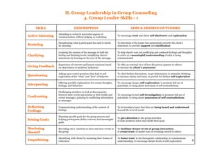 11
II. Group Leadership in Group Counseling
4. Group Leader Skills - 1
SKILLSKILL DESCRIPTIONDESCRIPTION AIMS & DESIRED OUTCOMESAIMS & DESIRED OUTCOMES
Active ListeningActive Listening
Attending to verbal & nonverbal aspects of
communication without judging or evaluating
To encourage trust and client self-disclosure and exploration
RestatingRestating
Paraphrasing what a participant has said to clarify
its meaning
To determine if the leader has understood correctly the client's
statement; to provide support and clarification.
ClarifyingClarifying
Grasping the essense of the message at both the
feeling and thinking levels; simplifying client's
statements by focusing on the core of the message.
To help client's sort out conflicting and confused feelings and thoughts;
to arrive at a meaningful understanding of what is being
communicated
Giving FeedbackGiving Feedback
Expression of concrete and honest reactions based
on observation of members' behaviors
To offer an external view of how the person appears to others;
to increase the client's awareness
QuestioningQuestioning
Asking open-ended questions that lead to self-
exploration of the "what" and "how" of behavior
To elicit further discussions; to get information; to stimulate thinking;
to increase clarity and focus; to provide for further self-exploration
InterpretingInterpreting
Offering possible explanations for certain thoughts,
feelings, and behaviors
To encourage deeper self-exploration; to promote full use of
potentials; to bring about awareness of self-contradictions.
ConfrontingConfronting
Challenging members to look at discrepancies
between their words and actions or their bodily and
verbal messages; pointing to conflicting information
or messages
To encourage honest self-investigation; to promote full use of
potentials; to bring about awareness of self-contradictions
ReflectingReflecting
FeelingsFeelings
Communicating understanding of the content of
feelings
To let members know that they are being heard and understood
beyond the level of words
Setting GoalsSetting Goals
Planning specific goals for the group process and
helping participants define concrete and meaningful
goals
To give direction to the group activities;
to help members select and clarify their goals
DisclosingDisclosing
OneselfOneself
Revealing one's reactions to here-and-now events in
the group
To facilitate deeper levels of group interaction;
to create trust; to model ways of revealing oneself to others
EmpathizingEmpathizing
Identifying with clients by assuming their frames of
references
To foster trust in the therapeutic relationship; to communicate
understanding; to encourage deeper levels of self-exploration
 