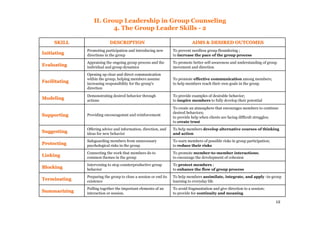 12
II. Group Leadership in Group Counseling
4. The Group Leader Skills - 2
SKILLSKILL DESCRIPTIONDESCRIPTION AIMS & DESIRED OUTCOMESAIMS & DESIRED OUTCOMES
InitiatingInitiating
Promoting participation and introducing new
directions in the group
To prevent needless group floundering ;
to increase the pace of the group process
EvaluatingEvaluating
Appraising the ongoing group process and the
individual and group dynamics
To promote better self-awareness and understanding of group
movement and direction
FacilitatingFacilitating
Opening up clear and direct communication
within the group; helping members assume
increasing responsibility for the group's
direction
To promote effective communication among members;
to help members reach their own goals in the group
ModelingModeling
Demonstrating desired behavior through
actions
To provide examples of desirable behavior;
to inspire members to fully develop their potential
SupportingSupporting Providing encouragemnt and reinforcement
To create an atmosphere that encourages members to continue
desired behaviors;
to provide help when clients are facing difficult struggles;
to create trust
SuggestingSuggesting
Offering advice and information, direction, and
ideas for new behavior
To help members develop alternative courses of thinking
and action
ProtectingProtecting
Safeguarding members from unnecessary
psychological risks in the group
To warn members of possible risks in group participation;
to reduce their risks
LinkingLinking
Connecting the work that members do to
common themes in the group
To promote member-to-member interactions;
to encourage the development of cohesion
BlockingBlocking
Intervening to stop counterproductive group
behavior
To protect members ;
to enhance the flow of group process
TerminatingTerminating
Preparing the group to close a session or end its
existence
To help members assimilate, integrate, and apply -in-group
learning to everyday life
SummarizingSummarizing
Pulling together the important elements of an
interaction or session.
To avoid fragmantation and give direction to a session;
to provide for continuity and meaning
 