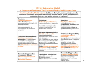16
IV. My Integrative Model
1. Conceptualization of the Various Theoretical Perspectives
As a Group Leader, What is my role: facilitator, therapist, teacher, catalyst, coach,
consultant, counselor, generator of solutions, problem solver, guide, fellow explorer,
technician, director, tour guide, mentor, or evaluator?
Structure:Structure:
Extremely Nondirective:
▪a less directive stance
▪an open structure: letting the GMs
determine the course
▪GMs to assume much of the
responsibility for the direction the
group takes.
Structure:Structure:
Medium Degree of Structure:
▪ active, facilitative & supportive
▪expect GMs to participate in the
creation of experiments that will
heighten their awareness.
Structure:Structure:
High Degree of Structure:
▪ active & directive role
▪use structured exercises to open
the group session
▪employ techniques to focus on
specific themes or problem areas
Division of Responsibility:Division of Responsibility:
The GMs are Responsible
▪a facilitator by a trusting climate
wherein GMs can safely explore
personal issues & search for the
necessary resources within themselves.
Belief:The GMs know what is best
for them.
Division of Responsibility:Division of Responsibility:
The GMs are Responsible
▪an active facilitator in
interventions that provide the group
with structure.
▪ GL is responsible for being aware of
their own experience throughout the
group process & for suggesting
appropriate experiments to intensify
group work.
Belief: GMs can use the strength
& resources already available to
them to construct solutions to their
concerns.
Division of Responsibility:Division of Responsibility:
A considerable Share of
Responsibity
▪an expert ▪active in interventions to
keep the group moving in productive
ways.
▪a teacher in charge of the
reeducation of group members.
Belief(1): Group's Outcome is
dependant on GL’s expertise &
skills. Belief(2): Therapy is an
educative process.
Theoretical Approaches:Theoretical Approaches:
1)Psychoanalytic Approach
2)Person-Centered Approach
(present-centered) (*)
3)Existential Approach
Theoretical Approaches:Theoretical Approaches:
4)Gestalt (present-centered)(*)
5) Adlerian Approach
6)Psychodrama(present-centered)(*)
Theoretical Approaches:Theoretical Approaches:
7)Cognitive Behavior Therapy
8)Rational Emotive Behavior Therapy
9)Transactional Analysis (TA)
10)Solution-Focused Brief Therapy
(present-centered)
11)Reality Therapy
 