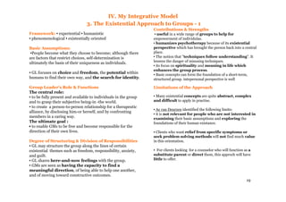 19
IV. My Integrative Model
3. The Existential Approach to Groups - 1
Framework: ▪ experiential ▪ humanistic
▪ phenomenological ▪ existentially oriented
Basic Assumptions:
▪People become what they choose to become; although there
are factors that restrict choices, self-determination is
ultimately the basis of their uniqueness as individuals.
▪ GL focuses on choice and freedom, the potential within
humans to find their own way, and the search for identity.
Group Leader's Role & Functions
The central role:
▪ to be fully present and available to individuals in the group
and to grasp their subjective being-in -the world.
▪ to create a person-to-person relationship for a therapeutic
alliance, by disclosing him-or herself, and by confronting
members in a caring way.
The ultimate goal :
▪ to enable GMs to be free and become responsible for the
direction of their own lives.
Degree of Structuring & Division of Responsibilities
▪ GL may structure the group along the lines of certain
existential themes such as freedom, responsibility, anxiety,
and guilt.
▪ GL shares here-and-now feelings with the group.
▪ GMs are seen as having the capacity to find a
meaningful direction, of being able to help one another,
and of moving toward constructive outcomes.
Contributions & Strengths
▪ useful in a wide range of groups to help for
empowerment of individulas.
▪ humanizes psychotherapy because of its existential
perspective which has brought the person back into a central
place.
▪ The notion that "techniques follow understanding". It
lessens the danger of misusing techniques.
▪ its focus on spirituality and meaning in life which
enhances the group process.
▪ Basic concepts can form the foundation of a short-term,
structured group. intepersonal perspective is well
Limitations of the Approach
▪ Many existential concepts are quite abstract, complex
and difficult to apply in practise.
▪ As van Deurzen identified the following limits:
▪ it is not relevant for people who are not interested in
examining their basic assumptions and exploring the
foundations of their human existance.
▪ Clients who want relief from specific symptoms or
seek problem solving methods will not find much value
in this orientation.
▪ For clients looking for a counselor who will function as a
substitute parent or direct them, this approch will have
little to offer.
 