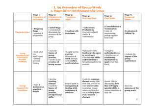 5
I. An Overwiew of Group Work
3. Stages in the Development of a Group
Stage 1:
Formation of
the Group
Stage 2:
Orientation &
Exploration
Stage 3:
Transition
Stage
Stage 4:
Working Stage
Stage 5:
Final Stage
Stage 6:
Postgroup
Issues
Characteristics
▪ Pregroup
Stage
▪ planning &
preparation
▪ Inital Stage
▪ orientation &
determinig the
structure of the
group
▪ Dealing with
resistance
▪ Cohesion &
Productivity
▪ learn to deal with
conflict &
confrontation
▪ Consolidation &
Termination
▪ time for
summarizing,
pulling together
loose ends
▪Evaluation &
Follow Up
Group
Member(GM)
Functions &
Possible
Problems
▪ think what
you
want/expect
▪ identify
personal
themes
▪ learn the
basics of
group
process,
▪ involve in the
creation of
group norms
▪ Learn how to
express
themselves &
work through
with conflict,
confrontation
▪ Give other GMs
feedback & be open
to receiving it
▪ Practise new skills
and behaviors &
bring the results to the
sessions
▪ Complete
unfinished issues
▪ identify ways of
reinforcing
themselves to
apply what they
learnt
▪ evaluate the
impact of the
group
experiences
Group
Leader(GL)
Functions
▪ make a
decision on
practical
details
▪ develop
trusting
climate
▪ teach the
basics of
group
process,
interpersonal
skills
▪ teach/assist in
recognizing &
dealing with
resistance &
conflicts
▪ Look for common
themes among GMs'
work that provide for
some universality
to produce change
▪intervene in such a
way as to help GMs
make desired
changes
▪Assist GMs in
determining how
they will apply
specific skills in
various situations in
daily life
Asses the
outcome of the
group work
 