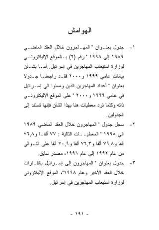 ‫ﺍﻟﻬﻭﺍﻤﺵ‬
‫١- ﺠﺩﻭل ﺒﻌﻨـﻭﺍﻥ " ﺍﻟﻤﻬـﺎﺠﺭﻭﻥ ﺨﻼل ﺍﻟﻌﻘﺩ ﺍﻟﻤﺎﻀـﻲ‬
‫٩٨٩١ ﺇﻟﻰ ٨٩٩١ " ﺭﻗﻡ )٢( ﺒـﺎﻟﻤﻭﻗﻊ ﺍﻹﻟﻴﻜﺘﺭﻭﻨـﻲ‬
‫ﻟﻭﺯﺍﺭﺓ ﺍﺴﺘﻴﻌﺎﺏ ﺍﻟﻤﻬﺎﺠﺭﻴﻥ ﻓﻲ ﺇﺴﺭﺍﺌﻴل..ﺃﻤـﺎ ﺒﺸـﺄﻥ‬
‫ﺒﻴﺎﻨﺎﺕ ﻋﺎﻤﻲ ٩٩٩١ ﻭ٠٠٠٢ ﻓﻘـﺩ ﺭﺍﺠﻌﻨـﺎ ﺠـﺩﻭﻻ‬
‫ﹰ‬
‫ﺒﻌﻨﻭﺍﻥ " ﺃﻋﺩﺍﺩ ﺍﻟﻤﻬﺎﺠﺭﻴﻥ ﺍﻟﺫﻴﻥ ﻭﺼﻠﻭﺍ ﺍﻟﻲ ﺇﺴـﺭﺍﺌﻴل‬
‫ﻓﻲ ﻋﺎﻤﻲ ٩٩٩١ ﻭ٠٠٠٢ " ﻋﻠﻰ ﺍﻟﻤﻭﻗﻊ ﺍﻹﻟﻴﻜﺘﺭﻭﻨـﻲ‬
‫ﺫﺍﺘﻪ.ﻭﻜﻠﻤﺎ ﺘﺭﺩ ﻤﻌﻁﻴﺎﺕ ﻫﻨﺎ ﺒﻬﺫﺍ ﺍﻟﺸﺄﻥ ﻓﺈﻨﻬﺎ ﺘﺴﺘﻨﺩ ﺇﻟﻰ‬
                                          ‫ﺍﻟﺠﺩﻭﻟﻴﻥ.‬
‫٢- ﺴﺠل ﺠﺩﻭل " ﺍﻟﻤﻬﺎﺠﺭﻭﻥ ﺨﻼل ﺍﻟﻌﻘﺩ ﺍﻟﻤﺎﻀﻲ ٩٨٩١‬
‫ﺍﻟﻲ ٨٩٩١ " ﺍﻟﻤﻌﻁﻴــﺎﺕ ﺍﻟﺘﺎﻟﻴﺔ : ٧٧ ﺃﻟﻔـﺎ ﻭ٨,٦٧‬
‫ﺃﻟﻔﺎ ﻭ٨,٩٧ ﺃﻟﻔﺎ ﻭ٣,٦٧ ﺃﻟﻔﺎ ﻭ٩,٠٧ ﺃﻟﻔﺎ ﻋﻠﻰ ﺍﻟﺘـﻭﺍﻟﻲ‬
       ‫ﻤﻥ ﻋﺎﻡ ٢٩٩١ ﺇﻟﻰ ﻋﺎﻡ ٦٩٩١، ﻤﺼﺩﺭ ﺴﺎﺒﻕ.‬
‫٣- ﺠﺩﻭل ﺒﻌﻨﻭﺍﻥ " ﺍﻟﻤﻬﺎﺠﺭﻭﻥ ﺇﻟﻰ ﺇﺴـﺭﺍﺌﻴل ﺒﺎﻟﻘـﺎﺭﺍﺕ‬
‫ﺨﻼل ﺍﻟﻌﻘﺩ ﺍﻷﺨﻴﺭ ﻭﻋﺎﻡ ٨٩٩١"، ﺍﻟﻤﻭﻗﻊ ﺍﻹﻟﻴﻜﺘﺭﻭﻨﻲ‬
             ‫ﻟﻭﺯﺍﺭﺓ ﺍﺴﺘﻴﻌﺎﺏ ﺍﻟﻤﻬﺎﺠﺭﻴﻥ ﻓﻲ ﺇﺴﺭﺍﺌﻴل.‬




                        ‫- ١٩١ -‬
 