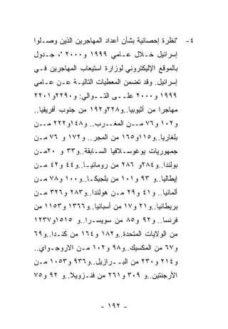 ‫٤- "ﻨﻅﺭﺓ ﺇﺤﺼﺎﺌﻴﺔ ﺒﺸﺄﻥ ﺃﻋﺩﺍﺩ ﺍﻟﻤﻬﺎﺠﺭﻴﻥ ﺍﻟﺫﻴﻥ ﻭﺼـﻠﻭﺍ‬
‫ﺇﺴﺭﺍﺌﻴل ﺨـﻼل ﻋـﺎﻤﻲ ٩٩٩١ ﻭ٠٠٠٢ "، ﺠـﺩﻭل‬
‫ﺒﺎﻟﻤﻭﻗﻊ ﺍﻹﻟﻴﻜﺘﺭﻭﻨﻲ ﻟﻭﺯﺍﺭﺓ ﺍﺴﺘﻴﻌﺎﺏ ﺍﻟﻤﻬﺎﺠﺭﻴﻥ ﻓـﻲ‬
‫ﺇﺴﺭﺍﺌﻴل. ﻭﻗﺩ ﺘﻀﻤﻥ ﺍﻟﻤﻌﻁﻴﺎﺕ ﺍﻟﺘﺎﻟﻴـﺔ ﻋـﻥ ﻋـﺎﻤﻲ‬
‫٩٩٩١ ﻭ٠٠٠٢ ﻋﻠــﻰ ﺍﻟﺘــﻭﺍﻟﻲ: ﻭ٠٩٢٢ﻭ١٠٢٢‬
‫ﻤﻬﺎﺠﺭﺍ ﻤﻥ ﺃﺜﻴﻭﺒﻴﺎ..ﻭ٨٢٢ﻭ٢٩١ ﻤﻥ ﺠﻨﻭﺏ ﺃﻓﺭﻴﻘﻴﺎ..‬
‫ـﺭﺏ.. ﻭ٨٤١ﻭ٢٢٢ ـﻥ‬
  ‫ﻤـ‬             ‫ﻭ٢٠١ ﻭ٦٧ ـﻥ ﺍﻟﻤﻐـ‬
                         ‫ﻤـ‬
‫ﺒﻠﻐﺎﺭﻴﺎ..ﻭ٥١١ﻭ٥٦١ ﻤﻥ ﺍﻟﻤﺠﺭ.. ﻭ٢٧١ ﻭ ٦٧ ﻤـﻥ‬
‫ﺠﻤﻬﻭﺭﻴﺎﺕ ﻴﻭﻏﻭﺴـﻼﻓﻴﺎ ﺍﻟﺴـﺎﺒﻘﺔ..ﻭ٣٣ ﻭ ٠٢ﻤـﻥ‬
‫ﺒﻭﻟﻨﺩﺍ..ﻭ٤٨٢ﻭ ٦٨٢ ﻤﻥ ﺭﻭﻤﺎﻨﻴـﺎ..ﻭ٤٤ ﻭ٢٤ ﻤـﻥ‬
‫ﺇﻴﻁﺎﻟﻴﺎ..ﻭ ٣٩ ﻭ١٠١ ﻤﻥ ﺒﻠﺠﻴﻜـﺎ..ﻭ٠٠١ ﻭ٨٧ ﻤـﻥ‬
‫ﺃﻟﻤﺎﻨﻴﺎ.. ﻭ١٤ ﻭ٩٢ ﻤـﻥ ﻫﻭﻟﻨﺩﺍ..ﻭ٣٨٢ ﻭ٦٢٣ ﻤـﻥ‬
‫ﺒﺭﻴﻁﺎﻨﻴﺎ..ﻭ١٢ ﻭ٧١ ﻤﻥ ﺃﺴﺒﺎﻨﻴﺎ..ﻭ٦٦٣١ ﻭ٣٥١١ ﻤﻥ‬
‫ﻓﺭﻨﺴﺎ.. ﻭ٢٩ ﻭ٥٨ ﻤﻥ ﺴﻭﻴﺴـﺭﺍ..ﻭ ٥١٥١ﻭ٧٣٢١‬
‫ﻤﻥ ﺍﻟﻭﻻﻴﺎﺕ ﺍﻟﻤﺘﺤﺩﺓ..ﻭ٢٨١ ﻭ٤٦١ ﻤﻥ ﻜﻨـﺩﺍ..ﻭ٩٦‬
‫ﻭ٧٦ ﻤﻥ ﺍﻟﻤﻜﺴﻴﻙ..ﻭ٨٩ ﻭ٢٠١ ﻤـﻥ ﺍﻻﺭﻭﺠـﻭﺍﻱ..‬
‫ﻭ٤١٢ ﻭ٠٣٢ ﻤﻥ ﺍﻟﺒــﺭﺍﺯﻴل..ﻭ٦٣٩ ﻭ٣٥٠١ ﻤـﻥ‬
‫ﺍﻷﺭﺠﻨﺘﻴﻥ..ﻭ ٩٠٣ ﻭ١٦٢ ﻤﻥ ﻓﻨـﺯﻭﻴﻼ..ﻭ ٢٩ ﻭ٥٧‬


                     ‫- ٢٩١ -‬
 