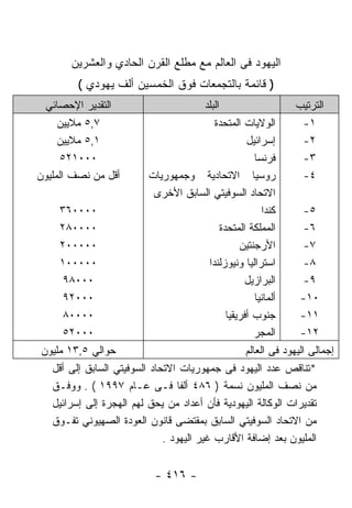 ‫ﺍﻟﻴﻬﻭﺩ ﻓﻰ ﺍﻟﻌﺎﻟﻡ ﻤﻊ ﻤﻁﻠﻊ ﺍﻟﻘﺭﻥ ﺍﻟﺤﺎﺩﻱ ﻭﺍﻟﻌﺸﺭﻴﻥ‬
         ‫) ﻗﺎﺌﻤﺔ ﺒﺎﻟﺘﺠﻤﻌﺎﺕ ﻓﻭﻕ ﺍﻟﺨﻤﺴﻴﻥ ﺃﻟﻑ ﻴﻬﻭﺩﻱ (‬
 ‫ﺍﻟﺘﻘﺩﻴﺭ ﺍﻹﺤﺼﺎﺌﻲ‬                        ‫ﺍﻟﺒﻠﺩ‬                      ‫ﺍﻟﺘﺭﺘﻴﺏ‬
     ‫٧,٥ ﻤﻼﻴﻴﻥ‬                             ‫ﺍﻟﻭﻻﻴﺎﺕ ﺍﻟﻤﺘﺤﺩﺓ‬            ‫١-‬
     ‫١,٥ ﻤﻼﻴﻴﻥ‬                                        ‫ﺇﺴﺭﺍﺌﻴل‬         ‫٢-‬
     ‫٠٠٠١٢٥‬                                              ‫ﻓﺭﻨﺴﺎ‬        ‫٣-‬
‫ﺃﻗل ﻤﻥ ﻨﺼﻑ ﺍﻟﻤﻠﻴﻭﻥ‬        ‫ﺭﻭﺴﻴﺎ ﺍﻻﺘﺤﺎﺩﻴﺔ ﻭﺠﻤﻬﻭﺭﻴﺎﺕ‬                    ‫٤-‬
                           ‫ﺍﻻﺘﺤﺎﺩ ﺍﻟﺴﻭﻓﻴﺘﻲ ﺍﻟﺴﺎﺒﻕ ﺍﻷﺨﺭﻯ‬
    ‫٠٠٠٠٦٣‬                                                 ‫ﻜﻨﺩﺍ‬       ‫٥-‬
    ‫٠٠٠٠٨٢‬                                    ‫ﺍﻟﻤﻤﻠﻜﺔ ﺍﻟﻤﺘﺤﺩﺓ‬         ‫٦-‬
    ‫٠٠٠٠٠٢‬                                          ‫ﺍﻷﺭﺠﻨﺘﻴﻥ‬          ‫٧-‬
    ‫٠٠٠٠٠١‬                               ‫ﺍﺴﺘﺭﺍﻟﻴﺎ ﻭﻨﻴﻭﺯﻟﻨﺩﺍ‬           ‫٨-‬
     ‫٠٠٠٨٩‬                                           ‫ﺍﻟﺒﺭﺍﺯﻴل‬         ‫٩-‬
     ‫٠٠٠٢٩‬                                               ‫ﺃﻟﻤﺎﻨﻴﺎ‬    ‫٠١-‬
     ‫٠٠٠٠٨‬                                      ‫ﺠﻨﻭﺏ ﺃﻓﺭﻴﻘﻴﺎ‬        ‫١١-‬
     ‫٠٠٠٢٥‬                                               ‫ﺍﻟﻤﺠﺭ‬      ‫٢١-‬
‫ﺤﻭﺍﻟﻲ ٥,٣١ ﻤﻠﻴﻭﻥ‬                                      ‫ﺇﺠﻤﺎﻟﻰ ﺍﻟﻴﻬﻭﺩ ﻓﻰ ﺍﻟﻌﺎﻟﻡ‬
  ‫*ﺘﻨﺎﻗﺹ ﻋﺩﺩ ﺍﻟﻴﻬﻭﺩ ﻓﻰ ﺠﻤﻬﻭﺭﻴﺎﺕ ﺍﻻﺘﺤﺎﺩ ﺍﻟﺴﻭﻓﻴﺘﻲ ﺍﻟﺴﺎﺒﻕ ﺇﻟﻰ ﺃﻗل‬
  ‫ﻤﻥ ﻨﺼﻑ ﺍﻟﻤﻠﻴﻭﻥ ﻨﺴﻤﺔ ) ٦٨٤ ﺃﻟﻔﺎ ﻓـﻰ ﻋـﺎﻡ ٧٩٩١ ( . ﻭﻭﻓـﻕ‬
  ‫ﺘﻘﺩﻴﺭﺍﺕ ﺍﻟﻭﻜﺎﻟﺔ ﺍﻟﻴﻬﻭﺩﻴﺔ ﻓﺄﻥ ﺃﻋﺩﺍﺩ ﻤﻥ ﻴﺤﻕ ﻟﻬﻡ ﺍﻟﻬﺠﺭﺓ ﺇﻟﻰ ﺇﺴﺭﺍﺌﻴل‬
  ‫ﻤﻥ ﺍﻻﺘﺤﺎﺩ ﺍﻟﺴﻭﻓﻴﺘﻲ ﺍﻟﺴﺎﺒﻕ ﺒﻤﻘﺘﻀﻰ ﻗﺎﻨﻭﻥ ﺍﻟﻌﻭﺩﺓ ﺍﻟﺼﻬﻴﻭﻨﻲ ﺘﻔـﻭﻕ‬
                             ‫ﺍﻟﻤﻠﻴﻭﻥ ﺒﻌﺩ ﺇﻀﺎﻓﺔ ﺍﻷﻗﺎﺭﺏ ﻏﻴﺭ ﺍﻟﻴﻬﻭﺩ .‬


                             ‫- ٦١٤ -‬
 