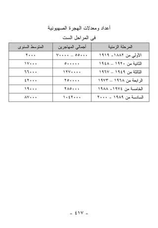 ‫ﺃﻋﺩﺍﺩ ﻭﻤﻌﺩﻻﺕ ﺍﻟﻬﺠﺭﺓ ﺍﻟﺼﻬﻴﻭﻨﻴﺔ‬
                       ‫ﻓﻰ ﺍﻟﻤﺭﺍﺤل ﺍﻟﺴﺕ‬
‫ﺍﻟﻤﺘﻭﺴﻁ ﺍﻟﺴﻨﻭﻯ‬       ‫ﺃﺠﻤﺎﻟﻲ ﺍﻟﻤﻬﺎﺠﺭﻴﻥ‬         ‫ﺍﻟﻤﺭﺤﻠﺔ ﺍﻟﺯﻤﻨﻴﺔ‬
    ‫٠٠٠٢‬            ‫٠٠٠٥٥ – ٠٠٠٠٧‬        ‫ﺍﻷﻭﻟﻲ ﻤﻥ ٢٨٨١- ٩١٩١‬
   ‫٠٠٠٧١‬                ‫٠٠٠٠٠٥‬           ‫ﺍﻟﺜﺎﻨﻴﺔ ﻤﻥ ٠٢٩١ – ٨٤٩١‬
   ‫٠٠٠٦٦‬                ‫٠٠٠٠٧٢١‬          ‫ﺍﻟﺜﺎﻟﺜﺔ ﻤﻥ ٩٤٩١ – ٧٦٩١‬
   ‫٠٠٠٢٤‬                ‫٠٠٠٠٥٢‬           ‫ﺍﻟﺭﺍﺒﻌﺔ ﻤﻥ ٨٦٩١ – ٣٧٩١‬
   ‫٠٠٠٩١‬                ‫٠٠٠٥٨٢‬           ‫ﺍﻟﺨﺎﻤﺴﺔ ﻤﻥ ٤٧٩١- ٨٨٩١‬
   ‫٠٠٠٧٨‬                ‫٠٠٠٢٤٠١‬          ‫ﺍﻟﺴﺎﺩﺴﺔ ﻤﻥ ٩٨٩١ - ٠٠٠٢‬




                           ‫- ٧١٤ -‬
 