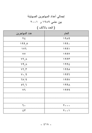 ‫ﺇﺠﻤﺎﻟﻲ ﺃﻋﺩﺍﺩ ﺍﻟﻤﻬﺎﺠﺭﻴﻥ ﺍﻟﺼﻬﺎﻴﻨﺔ‬
            ‫ﺒﻴﻥ ﻋﺎﻤﻲ ٩٨٩١ ﻭ ١٠٠٢‬
                 ‫) ﺍﻟﻌﺩﺩ ﺒﺎﻵﻻﻑ (‬
‫ﻋﺩﺩ ﺍﻟﻤﻬﺎﺠﺭﻴﻥ‬                           ‫ﺍﻟﻌﺎﻡ‬
     ‫٤٢‬                                ‫٩٨٩١‬
   ‫٥,٩٩١‬                               ‫٠٩٩١‬
    ‫٦٧١‬                                ‫١٩٩١‬
     ‫٧٧‬                                ‫٢٩٩١‬
   ‫٨,٦٧‬                                ‫٣٩٩١‬
   ‫٨,٩٧‬                                ‫٤٩٩١‬
   ‫٣,٦٧‬                                ‫٥٩٩١‬
   ‫٩,٠٧‬                                ‫٦٩٩١‬
   ‫٩,٧٦‬                                ‫٧٩٩١‬
   ‫٦,٦٥‬                                ‫٨٩٩١‬
     ‫٦٧‬                                ‫٩٩٩١‬



     ‫٠٦‬                                ‫٠٠٠٢‬
     ‫٣٤‬                                ‫١٠٠٢‬



                    ‫- ٨١٤ -‬
 