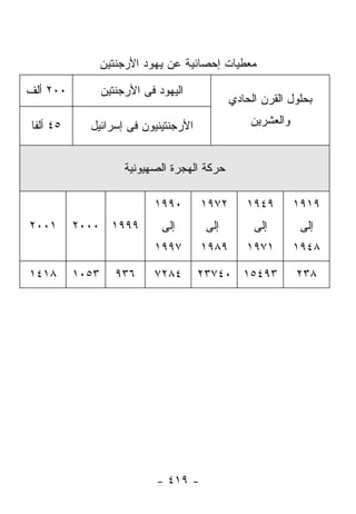‫ﻤﻌﻁﻴﺎﺕ ﺇﺤﺼﺎﺌﻴﺔ ﻋﻥ ﻴﻬﻭﺩ ﺍﻷﺭﺠﻨﺘﻴﻥ‬

‫٠٠٢ ﺃﻟﻑ‬          ‫ﺍﻟﻴﻬﻭﺩ ﻓﻰ ﺍﻷﺭﺠﻨﺘﻴﻥ‬
                                              ‫ﺒﺤﻠﻭل ﺍﻟﻘﺭﻥ ﺍﻟﺤﺎﺩﻱ‬

‫٥٤ ﺃﻟﻔﺎ‬     ‫ﺍﻷﺭﺠﻨﺘﻴﻨﻴﻭﻥ ﻓﻰ ﺇﺴﺭﺍﺌﻴل‬                ‫ﻭﺍﻟﻌﺸﺭﻴﻥ‬


                      ‫ﺤﺭﻜﺔ ﺍﻟﻬﺠﺭﺓ ﺍﻟﺼﻬﻴﻭﻨﻴﺔ‬

                            ‫٠٩٩١‬       ‫٢٧٩١‬      ‫٩٤٩١‬        ‫٩١٩١‬
‫١٠٠٢‬      ‫٩٩٩١ ٠٠٠٢‬           ‫ﺇﻟﻰ‬      ‫ﺇﻟﻰ‬         ‫ﺇﻟﻰ‬        ‫ﺇﻟﻰ‬
                            ‫٧٩٩١‬       ‫٩٨٩١‬      ‫١٧٩١‬        ‫٨٤٩١‬

‫٨١٤١‬      ‫٣٥٠١‬      ‫٦٣٩‬     ‫٤٨٢٧‬      ‫٣٩٤٥١ ٠٤٧٣٢‬            ‫٨٣٢‬




                             ‫- ٩١٤ -‬
 