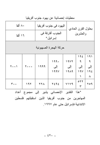 ‫ﻤﻌﻁﻴﺎﺕ ﺇﺤﺼﺎﺌﻴﺔ ﻋﻥ ﻴﻬﻭﺩ ﺠﻨﻭﺏ ﺃﻓﺭﻴﻘﻴﺎ‬

   ‫٠٨ ﺃﻟﻔﺎ‬           ‫ﺍﻟﻴﻬﻭﺩ ﻓﻰ ﺠﻨﻭﺏ ﺃﻓﺭﻴﻘﻴﺎ‬
                                               ‫ﺒﺤﻠﻭل ﺍﻟﻘﺭﻥ ﺍﻟﺤﺎﺩﻱ‬
                       ‫ﺍﻟﺠﻨﻭﺏ ﺃﻓﺎﺭﻗﺔ ﻓﻰ‬            ‫ﻭﺍﻟﻌﺸﺭﻴﻥ‬
   ‫٦١ ﺃﻟﻔﺎ‬
                          ‫ﺇﺴﺭﺍﺌﻴل*‬

                    ‫ﺤﺭﻜﺔ ﺍﻟﻬﺠﺭﺓ ﺍﻟﺼﻬﻴﻭﻨﻴﺔ‬

                                                       ‫١٩١ ٤٩١‬
                                ‫٠٩٩١‬          ‫٢٧٩١‬      ‫٩‬    ‫٩‬
‫١٠٠٢‬         ‫٠٠٠٢‬    ‫٩٩٩١‬        ‫ﺇﻟﻰ‬           ‫ﺇﻟﻰ‬      ‫ﺇﻟﻰ‬  ‫ﺇﻟﻰ‬
                                ‫٧٩٩١‬          ‫٩٨٩١‬     ‫٤٩١ ٧٩١‬
                                                        ‫١‬    ‫٨‬
                                                       ‫٢٢٥‬
‫٠٠٣‬          ‫٢٩١‬      ‫٨٢٢‬       ‫٤٩٤٢‬          ‫٩٧١٧‬          ‫٩٥٢‬
                                                        ‫٣‬
  ‫ﺍﻟﺘﻘﺩﻴﺭ ﺍﻹﺤﺼﺎﺌﻲ ﻴﺸﻴﺭ ﺇﻟﻰ ﻤﺠﻤﻭﻉ ﺃﻋﺩﺍﺩ‬               ‫*ﻫﺫﺍ‬
  ‫ﺍﻟﻤﻬﺎﺠﺭﻴﻥ ﻤﻥ ﺠﻨﻭﺏ ﺃﻓﺭﻴﻘﻴﺎ ﺍﻟﺫﻴﻥ ﺍﺴﺘﻘﺒﻠﺘﻬﻡ ﻓﻠﺴﻁﻴﻥ‬
                         ‫ﺍﻻﻨﺘﺩﺍﺒﻴﺔ ﻓﺈﺴﺭﺍﺌﻴل ﺤﺘﻰ ﻋﺎﻡ ٧٩٩١.‬




                          ‫- ٠٢٤ -‬
 