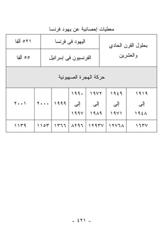 ‫ﻤﻌﻁﻴﺎﺕ ﺇﺤﺼﺎﺌﻴﺔ ﻋﻥ ﻴﻬﻭﺩ ﻓﺭﻨﺴﺎ‬

‫١٢٥ ﺃﻟﻔﺎ‬        ‫ﺍﻟﻴﻬﻭﺩ ﻓﻰ ﻓﺭﻨﺴﺎ‬
                                           ‫ﺒﺤﻠﻭل ﺍﻟﻘﺭﻥ ﺍﻟﺤﺎﺩﻱ‬

‫٥٥ ﺃﻟﻔﺎ‬       ‫ﺍﻟﻔﺭﻨﺴﻴﻭﻥ ﻓﻰ ﺇﺴﺭﺍﺌﻴل‬             ‫ﻭﺍﻟﻌﺸﺭﻴﻥ‬


                  ‫ﺤﺭﻜﺔ ﺍﻟﻬﺠﺭﺓ ﺍﻟﺼﻬﻴﻭﻨﻴﺔ‬

                        ‫٠٩٩١‬      ‫٢٧٩١‬     ‫٩٤٩١‬        ‫٩١٩١‬
‫١٠٠٢‬       ‫٩٩٩١ ٠٠٠٢‬      ‫ﺇﻟﻰ‬        ‫ﺇﻟﻰ‬    ‫ﺇﻟﻰ‬           ‫ﺇﻟﻰ‬
                        ‫٧٩٩١‬      ‫٩٨٩١‬     ‫١٧٩١‬       ‫٨٤٩١‬

‫٩٣١١‬       ‫٨٦٧٢١ ٧٣٩٢١ ٦٩٢٨ ٦٦٣١ ٣٥١١‬                  ‫٧٣٦١‬




                        ‫- ١٢٤ -‬
 