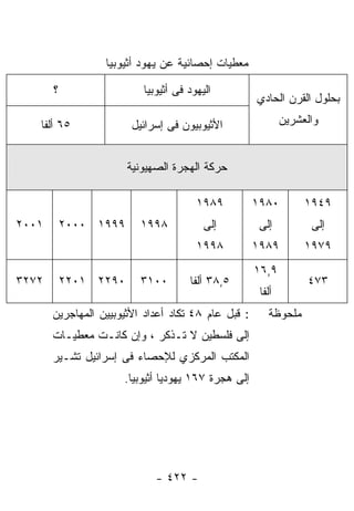 ‫ﻤﻌﻁﻴﺎﺕ ﺇﺤﺼﺎﺌﻴﺔ ﻋﻥ ﻴﻬﻭﺩ ﺃﺜﻴﻭﺒﻴﺎ‬

       ‫؟‬                  ‫ﺍﻟﻴﻬﻭﺩ ﻓﻰ ﺃﺜﻴﻭﺒﻴﺎ‬
                                                     ‫ﺒﺤﻠﻭل ﺍﻟﻘﺭﻥ ﺍﻟﺤﺎﺩﻱ‬

   ‫٥٦ ﺃﻟﻔﺎ‬              ‫ﺍﻷﺜﻴﻭﺒﻴﻭﻥ ﻓﻰ ﺇﺴﺭﺍﺌﻴل‬                 ‫ﻭﺍﻟﻌﺸﺭﻴﻥ‬


                       ‫ﺤﺭﻜﺔ ﺍﻟﻬﺠﺭﺓ ﺍﻟﺼﻬﻴﻭﻨﻴﺔ‬

                                       ‫٩٨٩١‬          ‫٠٨٩١‬         ‫٩٤٩١‬
‫١٠٠٢‬       ‫٩٩٩١ ٠٠٠٢‬      ‫٨٩٩١‬           ‫ﺇﻟﻰ‬          ‫ﺇﻟﻰ‬          ‫ﺇﻟﻰ‬
                                       ‫٨٩٩١‬          ‫٩٨٩١‬         ‫٩٧٩١‬
                                                     ‫٩,٦١‬
‫٢٧٢٣‬       ‫٠٩٢٢ ١٠٢٢‬      ‫٠٠١٣‬       ‫٥,٨٣ ﺃﻟﻔﺎ‬                    ‫٣٧٤‬
                                                      ‫ﺃﻟﻔﺎ‬
       ‫: ﻗﺒل ﻋﺎﻡ ٨٤ ﺘﻜﺎﺩ ﺃﻋﺩﺍﺩ ﺍﻷﺜﻴﻭﺒﻴﻴﻥ ﺍﻟﻤﻬﺎﺠﺭﻴﻥ‬      ‫ﻤﻠﺤﻭﻅﺔ‬
       ‫ﺇﻟﻰ ﻓﻠﺴﻁﻴﻥ ﻻ ﺘـﺫﻜﺭ ، ﻭﺇﻥ ﻜﺎﻨـﺕ ﻤﻌﻁﻴـﺎﺕ‬
       ‫ﺍﻟﻤﻜﺘﺏ ﺍﻟﻤﺭﻜﺯﻱ ﻟﻺﺤﺼﺎﺀ ﻓﻰ ﺇﺴﺭﺍﺌﻴل ﺘﺸـﻴﺭ‬
                      ‫ﺇﻟﻰ ﻫﺠﺭﺓ ٧٦١ ﻴﻬﻭﺩﻴﺎ ﺃﺜﻴﻭﺒﻴﺎ.‬




                             ‫- ٢٢٤ -‬
 