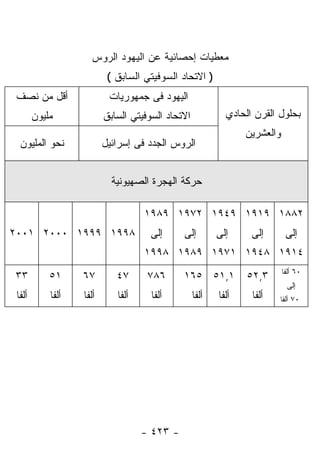 ‫ﻤﻌﻁﻴﺎﺕ ﺇﺤﺼﺎﺌﻴﺔ ﻋﻥ ﺍﻟﻴﻬﻭﺩ ﺍﻟﺭﻭﺱ‬
                           ‫) ﺍﻻﺘﺤﺎﺩ ﺍﻟﺴﻭﻓﻴﺘﻲ ﺍﻟﺴﺎﺒﻕ (‬
 ‫ﺃﻗل ﻤﻥ ﻨﺼﻑ‬                ‫ﺍﻟﻴﻬﻭﺩ ﻓﻰ ﺠﻤﻬﻭﺭﻴﺎﺕ‬
        ‫ﻤﻠﻴﻭﻥ‬             ‫ﺍﻻﺘﺤﺎﺩ ﺍﻟﺴﻭﻓﻴﺘﻲ ﺍﻟﺴﺎﺒﻕ‬            ‫ﺒﺤﻠﻭل ﺍﻟﻘﺭﻥ ﺍﻟﺤﺎﺩﻱ‬
                                                                 ‫ﻭﺍﻟﻌﺸﺭﻴﻥ‬
  ‫ﻨﺤﻭ ﺍﻟﻤﻠﻴﻭﻥ‬             ‫ﺍﻟﺭﻭﺱ ﺍﻟﺠﺩﺩ ﻓﻰ ﺇﺴﺭﺍﺌﻴل‬


                            ‫ﺤﺭﻜﺔ ﺍﻟﻬﺠﺭﺓ ﺍﻟﺼﻬﻴﻭﻨﻴﺔ‬

                                    ‫٢٨٨١ ٩١٩١ ٩٤٩١ ٢٧٩١ ٩٨٩١‬
‫٨٩٩١ ٩٩٩١ ٠٠٠٢ ١٠٠٢‬                   ‫ﺇﻟﻰ‬     ‫ﺇﻟﻰ‬         ‫ﺇﻟﻰ‬     ‫ﺇﻟﻰ‬        ‫ﺇﻟﻰ‬
                                    ‫٤١٩١ ٨٤٩١ ١٧٩١ ٩٨٩١ ٨٩٩١‬
                                                                            ‫٠٦ ﺃﻟﻔﺎ‬
‫٣٣‬          ‫١٥‬     ‫٧٦‬        ‫٧٤‬      ‫٦٨٧‬      ‫١,١٥ ٥٦١‬           ‫٣,٢٥‬
                                                                             ‫ﺇﻟﻰ‬
 ‫ﺃﻟﻔﺎ‬       ‫ﺃﻟﻔﺎ‬   ‫ﺃﻟﻔﺎ‬      ‫ﺃﻟﻔﺎ‬     ‫ﺃﻟﻔﺎ‬         ‫ﺃﻟﻔﺎ‬   ‫ﺃﻟﻔﺎ‬    ‫ﺃﻟﻔﺎ‬   ‫٠٧ ﺃﻟﻔﺎ‬




                                    ‫- ٣٢٤ -‬
 