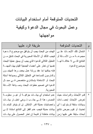 ‫ﺍﻟﺘﺤﺩﻴﺎﺕ ﺍﻟﻤﺘﻭﻗﻌﺔ ﺃﻤﺎﻡ ﺍﺴﺘﺨﺩﺍﻡ ﺍﻟﺒﻴﺎﻨﺎﺕ‬
            ‫ﻭﻋﻤل ﺍﻟﺒﺤﻭﺙ ﻓﻲ ﻤﺠﺎل ﺍﻟﺩﻋﻭﺓ ﻭﻜﻴﻔﻴﺔ‬
                                   ‫ﻤﻭﺍﺠﻬﺘﻬﺎ‬

              ‫ﻁﺭﻴﻘﺔ ﺍﻟﺭﺩ ﻋﻠﻴﻬﺎ‬                        ‫ﺍﻟﺘﺤﺩﻴﺎﺕ ﺍﻟﻤﺘﻭﻗﻌﺔ‬         ‫ﻡ‬
‫ﺍﺸﺘﻤﺎل ﺘﻠﻙ ﺍﻷﺒﺤـﺎﺙ ﻋﻠـﻰ ﺍﻟﻬﺩﻑ ﻤﻥ ﺍﻟﺒﺤﺙ ﻴﺠﺏ ﺃﻥ ﻴﺘﻭﺍﻓﻕ ﻤﻊ ﻤﻭﻀﻭﻉ ﺍﻟـﺩﻋﻭﺓ‬           ‫١‬
‫ـﺌﻠﺔ ﺃﻭ ﻓﻴﺠﺏ ﺍﻟﺘﺄﻜﺩ ﺃﻥ ﺍﻷﺴﺌﻠﺔ ﺍﻟﻤﺤﻭﺭﻴﺔ ﻓﻲ ﺍﻟﺒﺤﺙ ﺘﺸﺘﻕ ﻤـﻥ‬
                                                       ‫ـﺔ ـﻥ ﺍﻷﺴـ‬
                                                             ‫ﻤﺠﻤﻭﻋـ ﻤـ‬
‫ﺍﻟﻨﺘﺎﺌﺞ ﺍﻟﺘـﻲ ﻻ ﻋﻼﻗـﺔ ﻟﻬـﺎ ﺍﻟﺘﺤﻠﻴل ﺍﻟﺜﻼﺜﻲ ﻟﻠﺩﻋﻭﺓ ﺍﻟﺫﻱ ﻴﺠﺏ ﺃﻥ ﻴﺴﺒﻕ ﻋﻤﻠﻴﺔ ﺍﻟﺒﺤﺙ‬
‫ﻨﻔﺴﻬﺎ ﺇﻥ ﺘﻌﺫﺭ ﻋﻠﻰ ﺃﻋﻀﺎﺀ ﺍﻟﺠﻤﻌﻴﺔ ﺍﻟﻘﻴﺎﻡ ﺒﻬﺫﻩ ﺍﻟﻤﻬﻤـﺔ‬          ‫ﺒﻤﻭﻀﻭﻉ ﺍﻟﺩﻋﻭﺓ.‬
‫ﻓﺈﻨﻪ ﻴﻤﻜﻨﻬﺎ ﺇﻤﺎ ﻋﻘﺩ ﻭﺭﺸﺔ ﻋﻤل ﻴﺤﻀـﺭﻫﺎ ﺍﻟﻤﻬﺘﻤـﻭﻥ‬
‫ﻭﺍﻟﺩﺍﺭﺴﻭﻥ ﻟﻠﻤﺴﺎﻋﺩﺓ ﻓﻲ ﺍﻟﺘﺤﻠﻴل ﺍﻟﺜﻼﺜﻲ ﻭﺼﻴﺎﻏﺔ ﺃﺴﺌﻠﺔ‬
‫ﺍﻟﺒﺤﺙ ﺃﻭ ﺍﻻﺴﺘﻌﺎﻨﺔ ﺒﺈﺴﺘﺸﺎﺭﻱ ﻤﺘﺨﺼﺹ ﻓـﻲ ﻤﺠـﺎل‬
‫ﺍﻟﺩﻋﻭﺓ ﻓﻲ ﺘﺼﻤﻴﻡ ﺨﻁﻭﺍﺕ ﺍﻟﺒﺤﺙ ﻭﺼـﻴﺎﻏﺔ ﺍﻷﺴـﺌﻠﺔ‬
                                         ‫ﺍﻟﻤﺤﻭﺭﻴﺔ.‬
‫ﻗﺩﻡ ﺍﻷﺒﺤﺎﺙ ﻭﺍﻟﺩﺭﺍﺴﺎﺕ ﺤﻴﺙ ﻋﺩﻡ ﺍﺴﺘﺨﺩﺍﻡ ﺃﻱ ﺒﻴﺎﻨـﺎﺕ ﺠﺯﺍﻓﻴـﺔ ﺃﻭ ﻏﻴـﺭ ﻤﻌﻠﻭﻤـﺔ‬         ‫٢‬
‫ﺘﻌﺭﺽ ﺍﻷﺒﺤﺎﺙ ﺇﺤﺼـﺎﺀﺍﺕ ﺍﻟﻤﺼﺩﺭ، ﻫﺫﺍ ﺇﻟـﻰ ﺠﺎﻨـﺏ ﺘـﻭﺨﻲ ﺍﺨﺘﻴـﺎﺭ ﺒﻴﺎﻨـﺎﺕ‬
‫ﻭﺒﻴﺎﻨﺎﺕ ﺴﺎﺒﻘﺔ ﻟﻡ ﻴﺘﻡ ﻟﻬـﺎ ﺃﻱ ﻭﺍﺤﺼﺎﺌﻴﺎﺕ ﺤﺩﻴﺜﺔ ﻗﺩﺭ ﺍﻹﻤﻜﺎﻥ. ﺇﻥ ﻟﻡ ﻴﺘﻭﻓﺭ ﻟﻠﺒﺎﺤـﺙ‬
‫ﺘﺤﺩﻴﺙ ﺃﻭ ﺘﻘﻭﻡ ﺒﻌﺭﺽ ﻨﺘﺎﺌﺞ ﺒﻴﺎﻨﺎﺕ ﺤﺩﻴﺜﺔ ﻓﻴﺠﺏ ﻋﺩﻡ ﺍﻟﻘﻔﺯ ﺇﻟﻰ ﺍﻟﻨﺘﺎﺌﺞ ﺍﺴﺘﻨﺎﺩﺍ ﺇﻟـﻰ‬
‫ﺃﺒﺤﺎﺙ ﺴﺎﺒﻘﺔ ﻋﻔﻰ ﻋﻠﻴﻬﺎ ﺯﻤﻥ ﺒﻴﺎﻨﺎﺕ ﺨﺎﻁﺌﺔ ﺃﻭ ﻗﺩﻴﻤﺔ ﺇﻥ ﺘﻌﺫﺭ ﺍﻟﺤﺼﻭل ﻋﻠﻰ ﺒﻴﺎﻨـﺎﺕ‬


                                     ‫- ٧٣١ -‬
 