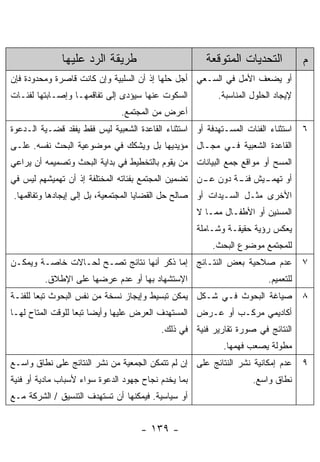 ‫ﻁﺭﻴﻘﺔ ﺍﻟﺭﺩ ﻋﻠﻴﻬﺎ‬                         ‫ﺍﻟﺘﺤﺩﻴﺎﺕ ﺍﻟﻤﺘﻭﻗﻌﺔ‬           ‫ﻡ‬
‫ﺃﻭ ﻴﻀﻌﻑ ﺍﻷﻤل ﻓﻲ ﺍﻟﺴـﻌﻲ ﺃﺠل ﺤﻠﻬﺎ ﺇﺫ ﺃﻥ ﺍﻟﺴﻠﺒﻴﺔ ﻭﺇﻥ ﻜﺎﻨﺕ ﻗﺎﺼﺭﺓ ﻭﻤﺤﺩﻭﺩﺓ ﻓﺈﻥ‬
‫ﺍﻟﺴﻜﻭﺕ ﻋﻨﻬﺎ ﺴﻴﺅﺩﻯ ﺇﻟﻰ ﺘﻔﺎﻗﻤﻬـﺎ ﻭﺇﺼـﺎﺒﺘﻬﺎ ﻟﻔﺌـﺎﺕ‬           ‫ﻹﻴﺠﺎﺩ ﺍﻟﺤﻠﻭل ﺍﻟﻤﻨﺎﺴﺒﺔ.‬
                               ‫ﺃﻋﺭﺽ ﻤﻥ ﺍﻟﻤﺠﺘﻤﻊ.‬
‫ﺍﺴﺘﺜﻨﺎﺀ ﺍﻟﻔﺌﺎﺕ ﺍﻟﻤﺴـﺘﻬﺩﻓﺔ ﺃﻭ ﺍﺴﺘﺜﻨﺎﺀ ﺍﻟﻘﺎﻋﺩﺓ ﺍﻟﺸﻌﺒﻴﺔ ﻟﻴﺱ ﻓﻘﻁ ﻴﻔﻘﺩ ﻗﻀـﻴﺔ ﺍﻟـﺩﻋﻭﺓ‬    ‫٦‬
‫ﺍﻟﻘﺎﻋﺩﺓ ﺍﻟﺸﻌﺒﻴﺔ ﻓـﻲ ﻤﺠـﺎل ﻤﺅﻴﺩﻴﻬﺎ ﺒل ﻭﻴﺸﻜﻙ ﻓﻲ ﻤﻭﻀﻭﻋﻴﺔ ﺍﻟﺒﺤﺙ ﻨﻔﺴﻪ. ﻋﻠـﻰ‬
‫ﺍﻟﻤﺴﺢ ﺃﻭ ﻤﻭﺍﻗﻊ ﺠﻤﻊ ﺍﻟﺒﻴﺎﻨﺎﺕ ﻤﻥ ﻴﻘﻭﻡ ﺒﺎﻟﺘﺨﻁﻴﻁ ﻓﻲ ﺒﺩﺍﻴﺔ ﺍﻟﺒﺤﺙ ﻭﺘﺼﻤﻴﻤﻪ ﺃﻥ ﻴﺭﺍﻋﻲ‬
‫ﺃﻭ ـﻴﺵ ـﺔ ﺩﻭﻥ ـﻥ ﺘﻀﻤﻴﻥ ﺍﻟﻤﺠﺘﻤﻊ ﺒﻔﺌﺎﺘﻪ ﺍﻟﻤﺨﺘﻠﻔﺔ ﺇﺫ ﺃﻥ ﺘﻬﻤﻴﺸﻬﻡ ﻟﻴﺱ ﻓﻲ‬
                                                    ‫ﻋـ‬     ‫ﺘﻬﻤـ ﻓﺌـ‬
‫ﺍﻷﺨﺭﻯ ﻤﺜـل ﺍﻟﺴـﻴﺩﺍﺕ ﺃﻭ ﺼﺎﻟﺢ ﺤل ﺍﻟﻘﻀﺎﻴﺎ ﺍﻟﻤﺠﺘﻤﻌﻴﺔ، ﺒل ﺇﻟﻰ ﺇﻴﺠﺎﺩﻫﺎ ﻭﺘﻔﺎﻗﻤﻬﺎ.‬
                                                     ‫ﺍﻟﻤﺴﻨﻴﻥ ﺃﻭ ﺍﻷﻁﻔـﺎل ﻤﻤـﺎ ﻻ‬
                                                     ‫ﻴﻌﻜﺱ ﺭﺅﻴﺔ ﺤﻘﻴﻘـﺔ ﻭﺸـﺎﻤﻠﺔ‬
                                                         ‫ﻟﻠﻤﺠﺘﻤﻊ ﻤﻭﻀﻭﻉ ﺍﻟﺒﺤﺙ.‬
‫ﻋﺩﻡ ﺼﻼﺤﻴﺔ ﺒﻌﺽ ﺍﻟﻨﺘـﺎﺌﺞ ﺇﻤﺎ ﺫﻜﺭ ﺃﻨﻬﺎ ﻨﺘﺎﺌﺞ ﺘﺼـﺢ ﻟﺤـﺎﻻﺕ ﺨﺎﺼـﺔ ﻭﻴﻤﻜـﻥ‬                 ‫٧‬
         ‫ﺍﻹﺴﺘﺸﻬﺎﺩ ﺒﻬﺎ ﺃﻭ ﻋﺩﻡ ﻋﺭﻀﻬﺎ ﻋﻠﻰ ﺍﻹﻁﻼﻕ.‬                           ‫ﻟﻠﺘﻌﻤﻴﻡ.‬
‫ﺼﻴﺎﻏﺔ ﺍﻟﺒﺤﻭﺙ ﻓـﻲ ﺸـﻜل ﻴﻤﻜﻥ ﺘﺒﺴﻴﻁ ﻭﺇﻴﺠﺎﺯ ﻨﺴﺨﺔ ﻤﻥ ﻨﻔﺱ ﺍﻟﺒﺤﻭﺙ ﺘﺒﻌﺎ ﻟﻠﻔﺌـﺔ‬             ‫٨‬
‫ﺃﻜﺎﺩﻴﻤﻲ ﻤﺭﻜـﺏ ﺃﻭ ﻋـﺭﺽ ﺍﻟﻤﺴﺘﻬﺩﻑ ﺍﻟﻌﺭﺽ ﻋﻠﻴﻬﺎ ﻭﺃﻴﻀﺎ ﺘﺒﻌﺎ ﻟﻠﻭﻗﺕ ﺍﻟﻤﺘﺎﺡ ﻟﻬـﺎ‬
                                          ‫ﺍﻟﻨﺘﺎﺌﺞ ﻓﻲ ﺼﻭﺭﺓ ﺘﻘﺎﺭﻴﺭ ﻓﻨﻴﺔ ﻓﻲ ﺫﻟﻙ.‬
                                                            ‫ﻤﻁﻭﻟﺔ ﻴﺼﻌﺏ ﻓﻬﻤﻬﺎ.‬
‫ﻋﺩﻡ ﺇﻤﻜﺎﻨﻴﺔ ﻨﺸﺭ ﺍﻟﻨﺘﺎﺌﺞ ﻋﻠﻰ ﺇﻥ ﻟﻡ ﺘﺘﻤﻜﻥ ﺍﻟﺠﻤﻌﻴﺔ ﻤﻥ ﻨﺸﺭ ﺍﻟﻨﺘﺎﺌﺞ ﻋﻠﻰ ﻨﻁﺎﻕ ﻭﺍﺴـﻊ‬      ‫٩‬
‫ﺒﻤﺎ ﻴﺨﺩﻡ ﻨﺠﺎﺡ ﺠﻬﻭﺩ ﺍﻟﺩﻋﻭﺓ ﺴﻭﺍﺀ ﻷﺴﺒﺎﺏ ﻤﺎﺩﻴﺔ ﺃﻭ ﻓﻨﻴﺔ‬                  ‫ﻨﻁﺎﻕ ﻭﺍﺴﻊ.‬
‫ﺃﻭ ﺴﻴﺎﺴﻴﺔ. ﻓﻴﻤﻜﻨﻬﺎ ﺃﻥ ﺘﺴﺘﻬﺩﻑ ﺍﻟﺘﻨﺴﻴﻕ / ﺍﻟﺸﺭﻜﺔ ﻤـﻊ‬


                                    ‫- ٩٣١ -‬
 