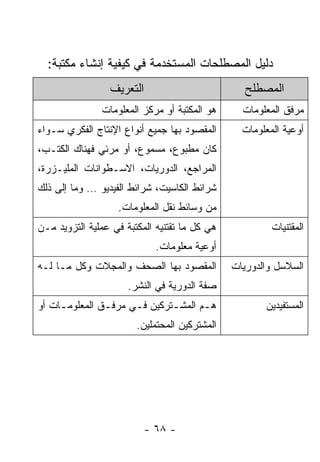 ‫ﺩﻟﻴل ﺍﻟﻤﺼﻁﻠﺤﺎﺕ ﺍﻟﻤﺴﺘﺨﺩﻤﺔ ﻓﻲ ﻜﻴﻔﻴﺔ ﺇﻨﺸﺎﺀ ﻤﻜﺘﺒﺔ:‬
                 ‫ﺍﻟﺘﻌﺭﻴﻑ‬                         ‫ﺍﻟﻤﺼﻁﻠﺢ‬
               ‫ﻫﻭ ﺍﻟﻤﻜﺘﺒﺔ ﺃﻭ ﻤﺭﻜﺯ ﺍﻟﻤﻌﻠﻭﻤﺎﺕ‬      ‫ﻤﺭﻓﻕ ﺍﻟﻤﻌﻠﻭﻤﺎﺕ‬
‫ﺍﻟﻤﻘﺼﻭﺩ ﺒﻬﺎ ﺠﻤﻴﻊ ﺃﻨﻭﺍﻉ ﺍﻹﻨﺘﺎﺝ ﺍﻟﻔﻜﺭﻱ ﺴـﻭﺍﺀ‬       ‫ﺃﻭﻋﻴﺔ ﺍﻟﻤﻌﻠﻭﻤﺎﺕ‬
‫ﻜﺎﻥ ﻤﻁﺒﻭﻉ، ﻤﺴﻤﻭﻉ، ﺃﻭ ﻤﺭﺌﻲ ﻓﻬﻨﺎﻙ ﺍﻟﻜﺘـﺏ،‬
‫ﺍﻟﻤﺭﺍﺠﻊ، ﺍﻟﺩﻭﺭﻴﺎﺕ، ﺍﻻﺴـﻁﻭﺍﻨﺎﺕ ﺍﻟﻤﻠﻴـﺯﺭﺓ،‬
‫ﺸﺭﺍﺌﻁ ﺍﻟﻜﺎﺴﻴﺕ، ﺸﺭﺍﺌﻁ ﺍﻟﻔﻴﺩﻴﻭ … ﻭﻤﺎ ﺇﻟﻰ ﺫﻟﻙ‬
                   ‫ﻤﻥ ﻭﺴﺎﺌﻁ ﻨﻘل ﺍﻟﻤﻌﻠﻭﻤﺎﺕ.‬
‫ﻫﻲ ﻜل ﻤﺎ ﺘﻘﺘﻨﻴﻪ ﺍﻟﻤﻜﺘﺒﺔ ﻓﻲ ﻋﻤﻠﻴﺔ ﺍﻟﺘﺯﻭﻴﺩ ﻤـﻥ‬            ‫ﺍﻟﻤﻘﺘﻨﻴﺎﺕ‬
                             ‫ﺃﻭﻋﻴﺔ ﻤﻌﻠﻭﻤﺎﺕ.‬
‫ﺍﻟﻤﻘﺼﻭﺩ ﺒﻬﺎ ﺍﻟﺼﺤﻑ ﻭﺍﻟﻤﺠﻼﺕ ﻭﻜل ﻤـﺎ ﻟـﻪ‬          ‫ﺍﻟﺴﻼﺴل ﻭﺍﻟﺩﻭﺭﻴﺎﺕ‬
                      ‫ﺼﻔﺔ ﺍﻟﺩﻭﺭﻴﺔ ﻓﻲ ﺍﻟﻨﺸﺭ.‬
‫ﻫـﻡ ﺍﻟﻤﺸـﺘﺭﻜﻴﻥ ﻓـﻲ ﻤﺭﻓـﻕ ﺍﻟﻤﻌﻠﻭﻤـﺎﺕ ﺃﻭ‬
     ‫ـ‬         ‫ـ‬     ‫ـ‬       ‫ـ‬      ‫ـ‬                 ‫ﺍﻟﻤﺴﺘﻔﻴﺩﻴﻥ‬
                        ‫ﺍﻟﻤﺸﺘﺭﻜﻴﻥ ﺍﻟﻤﺤﺘﻤﻠﻴﻥ.‬




                           ‫- ٨٦ -‬
 