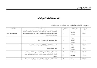 ‫]‪<†Â<Äe]†Ö]<ÜŠÏÖ‬‬




                                                   ‫_‪<^ÃÖ]<»<á]ŞÖ]<p]çu<Üâ‬‬


                                                                                ‫٩٥- ﺤﻭﺍﺩﺙ ﺍﻟﻁﺎﺌﺭﺍﺕ ﺍﻟﻌﺎﻟﻤﻴﺔ ﻤﻥ ﺴﻨﺔ ٨٠٩١ ﺇﻟﻰ ﺴﻨﺔ ١٩٩١:‬
        ‫ﻤﻼﺤﻅﺎﺕ‬                                       ‫ﻭﺼﻑ ﺍﻟﺤﺎﺩﺙ‬                                 ‫ﻋﺩﺩ ﺍﻟﻘﺘﻠﻰ‬       ‫ﻤﻜﺎﻥ ﺍﻟﺤﺎﺩﺙ‬          ‫ﺍﻟﺘﺎﺭﻴﺦ‬
                     ‫ﺃﻭل ﺤﺎﺩﺙ، ﺃﺜﻨﺎﺀ ﺘﺠﺭﺒﺔ ﺃﻭل ﻁﺎﺌﺭﺓ ﻗﺎﺩﻫﺎ "ﺃﻭﺭﻓﻴل ﺭﺍﻴﺕ"، ﻭﻜﺎﻥ ﻤﻌﻪ "ﻟﻴﻭﺘﺎﻨﻨﺕ‬
                                                                                                              ‫ﻓﺭﺕ ﻤﺎﻴﺭ‬
‫ﺃﺼﻴﺏ ﻓﺭﺩ ﻭﺍﺤﺩ ﻭﺸﻔﻲ‬   ‫ﺘﻭﻤﺎﺱ ﺴﻠﻔﺭﺩﺝ"، ﻤﺎﺕ ﺍﻷﺨﻴﺭ ﻭﺃﺼﻴﺏ "ﺃﻭﺭﻓﻴل ﺭﺍﻴﺕ" ﺒﺈﺼﺎﺒﺎﺕ ﺠﺴﻴﻤﺔ، ﻭﺒﻌﺩ‬          ‫١‬                                  ‫٧١/٩/٨٠‬
                                                                                                               ‫)ﺃﻤﺭﻴﻜﺎ(‬
                                                                    ‫ﺸﻔﺎﺌﻪ ﻋﺎﻭﺩ ﺘﺠﺭﺒﺔ ﻨﺎﺠﺤﺔ.‬
                                                                                                                 ‫ﻤﺩﻴﻨﺔ‬
                                                    ‫ﺍﻨﻔﺠﺭ ﺍﻟﻤﻨﻁﺎﺩ ﻭﻫﻭ ﻋﻠﻰ ﺍﺭﺘﻔﺎﻉ ٠٠٠٢ ﻗﺩﻡ.‬     ‫٤‬               ‫ﺃﻁﻼﻨﻁﺎ‬              ‫٢/٧/٢١‬
                                                                                                               ‫)ﺃﻤﺭﻴﻜﺎ(‬
                                 ‫ﺍﻨﻘﺴﻡ ﺍﻟﻤﻨﻁﺎﺩ ﺍﻹﻨﺠﻠﻴﺯﻱ 2-‪ ZR‬ﺇﻟﻰ ﻨﺼﻔﻴﻥ ﺃﺜﻨﺎﺀ ﺭﺤﻠﺔ ﻟﺘﺠﺭﺒﺘﻪ.‬                      ‫ﺇﻨﺠﻠﺘﺭﺍ‬           ‫٤٢/٨/١٢‬
                                                                                                                ‫ﻫﺎﻤﺘﻭﻥ‬
                                                                       ‫ﺍﻨﻔﺠﺭ ﺍﻟﻤﻨﻁﺎﺩ ‪.Rama‬‬     ‫٤٣‬                                 ‫١٢/٢/٢٢‬
                                                                                                               ‫)ﺃﻤﺭﻴﻜﺎ(‬
                          ‫ﺘﺤﻁﻤﺕ ﺃﻜﺒﺭ ﻤﺭﻜﺒﺔ ﻓﻀﺎﺌﻴﺔ ﻓﻲ ﺫﻟﻙ ﺍﻟﻭﻗﺕ، ﻭﻫﻲ: 101-‪ R‬ﺍﻟﺒﺭﻴﻁﺎﻨﻴﺔ.‬         ‫٧٤‬            ‫ﺒﻭﻨﻴﻪ )ﻓﺭﻨﺴﺎ(‬        ‫٥/٠١/٠٣‬
                         ‫ﺍﻟﻤﻨﻁﺎﺩ ﺍﻷﻤﺭﻴﻜﻲ ﺍﻟﺜﺎﻨﻲ ‪ Akron‬ﻗﺫﻓﺕ ﺒﻪ ﻋﺎﺼﻔﺔ ﺸﺩﻴﺩﺓ ﻟﻴﺴﻘﻁ ﻓﻲ ﺍﻟﺒﺤﺭ‬
                                                                                               ‫٣٧‬             ‫ﻨﻴﻭﺠﻴﺭﺴﻲ‬             ‫٤/٤/٣٣‬
                                                                                    ‫ﻭﻴﺘﺤﻁﻡ.‬
                     ‫ﺘﺤﻁﻤﺕ ﺍﻟﻁﺎﺌﺭﺓ ﻭﻫﻲ ﺘﺅﺩﻱ ﺤﺭﻜﺎﺕ ﺇﻴﺭﻭﺒﺎﺘﻴﻙ ﻓﻭﻕ ﺍﻷﺭﺽ ﺍﻟﻤﺴﺘﻭﻴﺔ ﺍﻟﻔﺴﻴﺤﺔ‬          ‫٩٤‬               ‫ﺭﻭﺴﻴﺎ‬             ‫٨١/٥/٥٣‬
 