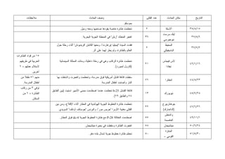 ‫ﻤﻼﺤﻅﺎﺕ‬                                         ‫ﻭﺼﻑ ﺍﻟﺤﺎﺩﺙ‬                                   ‫ﻋﺩﺩ ﺍﻟﻘﺘﻠﻰ‬      ‫ﻤﻜﺎﻥ ﺍﻟﺤﺎﺩﺙ‬      ‫ﺍﻟﺘﺎﺭﻴﺦ‬
                                                                                        ‫ﺒﻤﻭﺴﻜﻭ.‬
                                              ‫ﺘﺤﻁﻤﺕ ﻁﺎﺌﺭﺓ ﺨﺎﺼﺔ ﻴﻘﻭﺩﻫﺎ ﺼﺎﺤﺒﻬﺎ ﻭﻤﻌﻪ ﺯﻤﻴل.‬             ‫٢‬              ‫ﺃﻻﺴﻜﺎ‬          ‫٥١/٨/٥٣‬
                                                                                                                 ‫ﻟﻴﻙ ﺴﺭﺴﺕ‬
                                                ‫ﺍﻨﻔﺠﺭ ﺍﻟﻤﻨﻁﺎﺩ "ﺯﺒﻠﻥ" ﻓﻲ ﺍﻟﻤﺤﻁﺔ ﺍﻟﺠﻭﻴﺔ ﺍﻟﺒﺤﺭﻴﺔ.‬      ‫٦٣‬                             ‫٦/٥/٧٣‬
                                                                                                                 ‫ﻨﻴﻭﺠﻴﺭﺴﻲ‬
                         ‫ﻓﻘﺩﺕ ﺍﻟﺴﻴﺩﺓ "ﺇﻴﻤﻴﻠﻴﺎ ﺇﻴﺭﻫﺎﺭﺕ"، ﻭﻤﻌﻬﺎ ﺍﻟﻜﺎﺒﺘﻥ "ﻓﺭﻴﺩﻴﻭﻨﺎﻥ" ﺃﺜﻨﺎﺀ ﺭﺤﻠﺔ ﺤﻭل‬                   ‫ﺍﻟﻤﺤﻴﻁ‬
                                                                                                    ‫٢‬                              ‫٢/٧/٧٣‬
                                                          ‫ﺍﻟﻌﺎﻟﻡ ﺒﺎﻟﻁﺎﺌﺭﺓ، ﻭﻟﻡ ﻴﻌﺜﺭ ﻟﻬﻤﺎ ﻋﻠﻰ ﺃﺜﺭ.‬                ‫ﺍﻟﺒﺎﺴﻴﻔﻴﻜﻲ‬
‫٥١ ﻤﻥ ﻗﻭﺍﺩ ﺍﻟﻁﺎﺌﺭﺍﺕ‬
  ‫ﺍﻟﺤﺭﺒﻴﺔ ﻓﻲ ﻁﺭﻴﻘﻬﻡ‬         ‫ﺘﺤﻁﻤﺕ ﻁﺎﺌﺭﺓ ﺍﻟﺭﻜﺎﺏ ﻭﻫﻲ ﻓﻲ ﺭﺤﻠﺔ ﺩﺍﺨﻠﻴﺔ، ﻭﻤﺎﺘﺕ ﺍﻟﻤﻤﺜﻠﺔ ﺍﻟﺴﻴﻨﻤﺎﺌﻴﺔ‬                      ‫ﻻﺱ ﻓﻴﺠﺎﺱ‬
                                                                                                    ‫١٢‬                            ‫٦١/١/٢٤‬
  ‫ﻻﺴﺘﻼﻡ ﻋﻤﻠﻬﻡ + ٦‬                                                               ‫)ﻜﺎﺭﻭل ﻟﻤﺒﻭﺭﺩ(.‬                     ‫ﻨﻴﻔﺎﺩﺍ‬
            ‫ﺁﺨﺭﻴﻥ.‬
   ‫ﻤﻨﻬﻡ ١٥ ﻁﻔﻼ ﻤﻥ‬
      ‫ﹰ‬                   ‫ﺴﻘﻁﺕ ﻗﺎﺫﻓﺔ ﻗﻨﺎﺒل ﺃﻤﺭﻴﻜﻴﺔ ﻓﻭﻕ ﻤﺩﺭﺴﺔ، ﻭﺘﺤﻁﻤﺕ ﻭﺍﻨﻔﺠﺭﺕ ﻭﺍﺸﺘﻌﻠﺕ ﺒﻬﺎ‬
                                                                                                    ‫٦٧‬             ‫ﺇﻨﺠﻠﺘﺭﺍ‬        ‫٣٢/٨/٤٤‬
     ‫ﺃﻁﻔﺎل ﺍﻟﻤﺩﺭﺴﺔ.‬                                               ‫ﺍﻟﻨﺎﺭ ﻭﺃﺼﺎﺒﺕ ﺃﻁﻔﺎل ﺍﻟﻤﺩﺭﺴﺔ.‬
   ‫ﺘﻭﻓﻲ ٣ ﻤﻥ ﺭﻜﺎﺏ‬
                      ‫ﻗﺎﺫﻓﺔ ﺍﻟﻘﻨﺎﺒل 52-‪ b‬ﺘﺤﻁﻤﺕ ﻋﻨﺩﻤﺎ ﺍﺼﻁﺩﻤﺕ ﺒﻤﺒﻨﻰ ﺍﻷﻤﺒﻴﺭ ﺍﺴﺘﻴﺕ )ﺒﻴﻥ ﺍﻟﻁﺎﺒﻕ‬
     ‫ﺍﻟﻁﺎﺌﺭﺓ + ٦ ﻤﻥ‬                                                                                 ‫٣١‬            ‫ﻨﻴﻭﻴﻭﺭﻙ‬         ‫٨٢/٧/٥٤‬
                                                                              ‫٨٧ ﻭﺍﻟﻁﺎﺒﻕ ٩٧(.‬
            ‫ﺍﻟﺴﻜﺎﻥ.‬
                        ‫ﺘﺤﻁﻤﺕ ﻁﺎﺌﺭﺓ ﺍﻟﺨﻁﻭﻁ ﺍﻟﺠﻭﻴﺔ ﺍﻟﻬﻭﻟﻨﺩﻴﺔ ﻓﻲ ﺍﻟﻤﻁﺎﺭ ﺃﺜﻨﺎﺀ ﺍﻹﻗﻼﻉ، ﻭﻤﻥ ﺒﻴﻥ‬                       ‫ﺠﻭﻫﺎﻨﺯﺒﻴﺭﺝ‬
                                                                                                    ‫٢٢‬                            ‫٦٢/٦/٧٤‬
                           ‫ﺍﻟﻘﺘﻠﻰ ﻤﻐﻨﻴﺔ ﺍﻷﻭﺒﺭﺍ "ﺠﺭﻴﺱ ﻤﻭﺭ"، ﻭﺍﻟﺒﺭﻨﺱ "ﺠﻭﺴﺘﺎﻑ ﺃﻭﺩﻟﻑ" ﺍﻟﺴﻭﻴﺩﻱ.‬                       ‫)ﺍﻟﺩﺍﻨﻤﺎﺭﻙ(‬
                                                                                                                  ‫ﻭﺍﺸﻨﻁﻥ‬
                           ‫ﺍﺼﻁﺩﻤﺕ ﺍﻟﻤﻘﺎﺘﻠﺔ 82-‪ P‬ﻤﻊ ﻁﺎﺌﺭﺓ ﺍﻟﺨﻁﻭﻁ ﺍﻟﺠﻭﻴﺔ 4-‪ dc‬ﻓﻭﻕ ﺍﻟﻤﻁﺎﺭ.‬             ‫٥٥‬                            ‫١/١١/٩٤‬
                                                                                                                  ‫ﺍﻟﻌﺎﺼﻤﺔ‬
                                                   ‫ﺍﻨﻔﺠﺭﺕ ﺍﻟﻁﺎﺌﺭﺓ ﻭﺴﻘﻁﺕ ﻓﻲ ﺒﺤﻴﺭﺓ ﻤﻴﺘﺸﻴﺠﺎﻥ.‬          ‫٨٥‬            ‫ﻤﻴﺘﺸﻴﺠﺎﻥ‬        ‫٤٢/٦/٠٥‬
                                                                                                                   ‫ﺍﻟﻤﻨﺘﺯﺓ‬
                                                      ‫ﺘﺤﻁﻡ ﻁﺎﺌﺭﺓ ﺨﻁﻭﻁ ﺠﻭﻴﺔ ﺸﻤﺎل ﺒﻠﺩﺓ ﺩﻨﻔﺭ.‬          ‫٠٥‬                            ‫٠٣/٥/١٥‬
                                                                                                                  ‫ﺍﻟﻘﻭﻤﻲ –‬
 