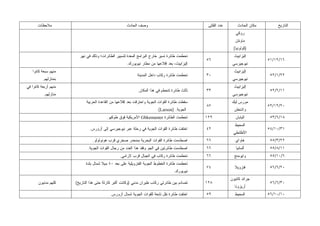 ‫ﻤﻼﺤﻅﺎﺕ‬                                       ‫ﻭﺼﻑ ﺍﻟﺤﺎﺩﺙ‬                                ‫ﻋﺩﺩ ﺍﻟﻘﺘﻠﻰ‬       ‫ﻤﻜﺎﻥ ﺍﻟﺤﺎﺩﺙ‬       ‫ﺍﻟﺘﺎﺭﻴﺦ‬
                                                                                                              ‫ﺭﻭﻜﻲ‬
                                                                                                              ‫ﻤﺎﻭﻨﺘﻥ‬
                                                                                                            ‫)ﻜﻭﻟﻭﻨﻴﺎ(‬
                        ‫ﺘﺤﻁﻤﺕ ﻁﺎﺌﺭﺓ ﺘﺴﻴﺭ ﺨﺎﺭﺝ ﺍﻟﺒﺭﺍﻤﺞ ﺍﻟﻤﻌﺩﺓ ﻟﺘﺴﻴﻴﺭ ﺍﻟﻁﺎﺌﺭﺍﺕ؛ ﻭﺫﻟﻙ ﻓﻲ ﻨﻬﺭ‬                    ‫ﺇﻟﻴﺯﺍﺒﻴﺙ‬
                                                                                             ‫٦٥‬                              ‫٦١/٢١/١٥‬
                                                    ‫ﺇﻟﻴﺯﺍﺒﻴﺙ، ﺒﻌﺩ ﺇﻗﻼﻋﻬﺎ ﻤﻥ ﻤﻁﺎﺭ ﻨﻴﻭﻴﻭﺭﻙ.‬                   ‫ﻨﻴﻭﺠﻴﺭﺴﻲ‬
   ‫ﻤﻨﻬﻡ ﺴﺒﻌﺔ ﻜﺎﻨﻭﺍ‬                                                                                           ‫ﺇﻟﻴﺯﺍﺒﻴﺙ‬
                                                           ‫ﺘﺤﻁﻤﺕ ﻁﺎﺌﺭﺓ ﺭﻜﺎﺏ ﺩﺍﺨل ﺍﻟﻤﺩﻴﻨﺔ‬     ‫٠٣‬                               ‫٢٢/١/٢٥‬
          ‫ﺒﻤﻨﺎﺯﻟﻬﻡ.‬                                                                                         ‫ﻨﻴﻭﺠﻴﺭﺴﻲ‬
‫ﻤﻨﻬﻡ ﺃﺭﺒﻌﺔ ﻜﺎﻨﻭﺍ ﻓﻲ‬                                                                                          ‫ﺇﻟﻴﺯﺍﺒﻴﺙ‬
                                                           ‫ﺜﺎﻟﺙ ﻁﺎﺌﺭﺓ ﺘﺘﺤﻁﻡ ﻓﻲ ﻫﺫﺍ ﺍﻟﻤﻜﺎﻥ.‬   ‫٣٣‬                               ‫١١/٢/٢٥‬
           ‫ﻤﻨﺎﺯﻟﻬﻡ.‬                                                                                         ‫ﻨﻴﻭﺠﻴﺭﺴﻲ‬
                            ‫ﺴﻘﻁﺕ ﻁﺎﺌﺭﺓ ﺍﻟﻘﻭﺍﺕ ﺍﻟﺠﻭﻴﺔ ﻭﺍﺤﺘﺭﻗﺕ ﺒﻌﺩ ﺇﻗﻼﻋﻬﺎ ﻤﻥ ﺍﻟﻘﺎﻋﺩﺓ ﺍﻟﺤﺭﺒﻴﺔ‬                 ‫ﻤﻭﺭﺱ ﻟﻴﻙ‬
                                                                                             ‫٧٨‬                              ‫٠٢/٢١/٢٥‬
                                                                       ‫ﺍﻟﺠﻭﻴﺔ. )‪.(Larson‬‬                     ‫ﻭﺍﺸﻨﻁﻥ‬
                                        ‫ﺘﺤﻁﻤﺕ ﺍﻟﻁﺎﺌﺭﺓ ‪ Gbkemaster‬ﺍﻷﻤﺭﻴﻜﻴﺔ ﻓﻭﻕ ﻁﻭﻜﻴﻭ.‬         ‫٩٢١‬              ‫ﺍﻟﻴﺎﺒﺎﻥ‬         ‫٨١/٦/٣٥‬
                                                                                                             ‫ﺍﻟﻤﺤﻴﻁ‬
                              ‫ﺍﺨﺘﻔﺕ ﻁﺎﺌﺭﺓ ﺍﻟﻘﻭﺍﺕ ﺍﻟﺠﻭﻴﺔ ﻓﻲ ﺭﺤﻠﺔ ﻋﺒﺭ ﻨﻴﻭﺠﻴﺭﺴﻲ ﺇﻟﻰ ﺃﺯﻭﺭﺱ.‬      ‫٢٤‬                              ‫١٣/٠١/٤٥‬
                                                                                                            ‫ﺍﻷﻁﻠﻨﻁﻲ‬
                                ‫ﺍﺼﻁﺩﻤﺕ ﻁﺎﺌﺭﺓ ﺍﻟﻘﻭﺍﺕ ﺍﻟﺒﺤﺭﻴﺔ ﺒﻤﻨﺤﺩﺭ ﺼﺨﺭﻱ ﻗﺭﺏ ﻫﻭﻨﻭﻟﻭﻟﻭ.‬        ‫٦٦‬               ‫ﻫﺎﻭﺍﻱ‬           ‫٢٢/٣/٥٥‬
                             ‫ﺍﺼﻁﺩﻤﺕ ﻁﺎﺌﺭﺘﻴﻥ ﻓﻲ ﺍﻟﺠﻭ ﻭﻓﻘﺩ ﻫﺫﺍ ﺍﻟﻌﺩﺩ ﻤﻥ ﺭﺠﺎل ﺍﻟﻘﻭﺍﺕ ﺍﻟﺠﻭﻴﺔ.‬    ‫٦٦‬               ‫ﺃﻟﻤﺎﻨﻴﺎ‬         ‫١١/٨/٥٥‬
                                                ‫ﺘﺤﻁﻤﺕ ﻁﺎﺌﺭﺓ ﺭﻜﺎﺏ ﻓﻲ ﺍﻟﺠﺒﺎل ﻗﺭﺏ ﻻﺭﺍﻤﻲ.‬        ‫٦٦‬              ‫ﻭﺍﻴﻭﻤﻨﺞ‬          ‫٦/٠١/٥٥‬
                            ‫ﺘﺤﻁﻤﺕ ﻁﺎﺌﺭﺓ ﺍﻟﺨﻁﻭﻁ ﺍﻟﺠﻭﻴﺔ ﺍﻟﻔﻨﺯﻭﻴﻠﻴﺔ ﻋﻠﻰ ﺒﻌﺩ ٠٤ ﻤﻴﻼ ﺸﻤﺎل ﺒﻠﺩﺓ‬
                                      ‫ﹰ‬
                                                                                             ‫٤٧‬              ‫ﻓﻨﺯﻭﻴﻼ‬           ‫٠٢/٦/٦٥‬
                                                                                 ‫ﻨﻴﻭﻴﻭﺭﻙ.‬
                                                                                                           ‫ﺠﺭﺍﻨﺩ ﻜﺎﻨﻴﻭﻥ‬
       ‫ﻜﻠﻬﻡ ﻤﺩﻨﻴﻭﻥ‬    ‫ﺘﺼﺎﺩﻡ ﺒﻴﻥ ﻁﺎﺌﺭﺘﻲ ﺭﻜﺎﺏ ﻁﻴﺭﺍﻥ ﻤﺩﻨﻲ )ﻭﻜﺎﻨﺕ ﺃﻜﺒﺭ ﻜﺎﺭﺜﺔ ﺤﺘﻰ ﻫﺫﺍ ﺍﻟﺘﺎﺭﻴﺦ(‬    ‫٨٢١‬                              ‫٠٣/٦/٦٥‬
                                                                                                             ‫ﺃﺭﻴﺯﻭﻨﺎ‬
                                          ‫ﺍﺨﺘﻔﺕ ﻁﺎﺌﺭﺓ ﻨﻘل ﺘﺎﺒﻌﺔ ﻟﻠﻘﻭﺍﺕ ﺍﻟﺠﻭﻴﺔ ﺸﻤﺎل ﺃﺯﻭﺭﺱ.‬    ‫٩٥‬              ‫ﺍﻟﻤﺤﻴﻁ‬          ‫٠١/٠١/٦٥‬
 