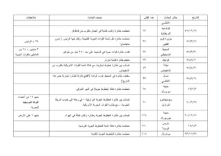 ‫ﻤﻼﺤﻅﺎﺕ‬                                          ‫ﻭﺼﻑ ﺍﻟﺤﺎﺩﺙ‬                                   ‫ﻋﺩﺩ ﺍﻟﻘﺘﻠﻰ‬       ‫ﻤﻜﺎﻥ ﺍﻟﺤﺎﺩﺙ‬       ‫ﺍﻟﺘﺎﺭﻴﺦ‬
                                                                                                                     ‫ﺍﻷﻁﻠﺴﻲ‬
                                                                                                                     ‫ﻜﻭﻟﻭﻤﺒﻴﺎ‬
                                          ‫ﺘﺤﻁﻤﺕ ﻁﺎﺌﺭﺓ ﺭﻜﺎﺏ ﻜﻨﺩﻴﺔ ﻓﻲ ﺍﻟﺠﺒﺎل ﺒﺎﻟﻘﺭﺏ ﻤﻥ ﻓﺎﻨﻜﻭﻓﺭ.‬         ‫٢٦‬                              ‫٩١/٢١/٦٥‬
                                                                                                                     ‫ﺍﻟﺒﺭﻴﻁﺎﻨﻴﺔ‬
                            ‫ﺘﺤﻁﻤﺕ ﻁﺎﺌﺭﺓ ﻨﻘل ﺘﺎﺒﻌﺔ ﻟﻠﻘﻭﺍﺕ ﺍﻟﺠﻭﻴﺔ ﺍﻟﻔﻠﺒﻴﻨﻴﺔ، ﻭﻗﺘل ﻓﻴﻬﺎ ﺍﻟﺭﺌﻴﺱ "ﺭﺍﻤﻭﻥ‬                  ‫ﺠﺯﻴﺭﺓ ﻜﻭﺒﻭ‬
         ‫٥٢ + ﺍﻟﺭﺌﻴﺱ‬                                                                                  ‫٦٢‬                               ‫٧١/٣/٧٥‬
                                                                                         ‫ﻤﺎﺠﺎﺴﺎﻱ"‬                     ‫ﺍﻟﻔﻠﺒﻴﻥ‬
   ‫٣ ﻤﺩﻨﻴﻴﻥ + ٤٦ ﻤﻥ‬                                                                                                   ‫ﺍﻟﻤﺤﻴﻁ‬
                                   ‫ﻓﻘﺩﺕ ﻁﺎﺌﺭﺓ ﻗﻭﺍﺕ ﺠﻭﻴﺔ ﻓﻲ ﺍﻟﻤﺤﻴﻁ ﻋﻠﻰ ﺒﻌﺩ ٠٥٢ ﻤﻴل ﻤﻥ ﻁﻭﻜﻴﻭ‬            ‫٧٦‬                               ‫١٢/٣/٧٥‬
‫ﺍﻟﻌﺎﻤﻠﻴﻥ ﺒﺎﻟﻘﻭﺍﺕ ﺍﻟﺠﻭﻴﺔ‬                                                                                              ‫ﺍﻟﺒﺎﺴﻴﻔﻴﻜﻲ‬
                                                                          ‫ﺘﺤﻁﻡ ﻁﺎﺌﺭﺓ ﻜﻨﺩﻴﺔ ﺸﺎﺭﺘﺭ‬      ‫٩٧‬              ‫ﻜﻭﺍﺒﻴﻙ‬           ‫١١/٨/٨٥‬
                          ‫ﺘﺼﺎﺩﻡ ﺒﻴﻥ ﻁﺎﺌﺭﺓ ﺨﻁﻭﻁ ﺘﺠﺎﺭﻴﺔ، ﻤﻊ ﻨﻔﺎﺜﺔ ﺘﺎﺒﻌﺔ ﻟﻠﻘﻭﺍﺕ ﺍﻷﻤﺭﻴﻜﻴﺔ ﺒﺎﻟﻘﺭﺏ ﻤﻥ‬                        ‫ﻨﻴﻔﺎﺩﺍ‬
                                                                                                      ‫٩٤‬                               ‫١٢/٤/٨٥‬
                                                                                       ‫ﻻﺴﻔﻴﺠﺎﺱ.‬                      ‫ﻻﺴﻔﻴﺠﺎﺱ‬
                          ‫ﺴﻘﻁﺕ ﻁﺎﺌﺭﺓ ﻓﻲ ﺍﻟﻤﺤﻴﻁ ﻏﺭﺏ ﺃﻴﺭﻟﻨﺩﺍ )"ﺃﻓﻅﻊ ﻜﺎﺭﺜﺔ ﻟﻁﺎﺌﺭﺓ ﺘﺠﺎﺭﻴﺔ ﺤﺘﻰ ﻫﺫﺍ‬                          ‫ﺸﻤﺎل‬
                                                                                                      ‫٩٩‬                               ‫٤١/٨/٨٥‬
                                                                                         ‫ﺍﻟﺘﺎﺭﻴﺦ"(.‬                  ‫ﺍﻷﻁﻠﺴﻲ‬
                                                                                                                       ‫ﻤﺩﻴﻨﺔ‬
                                              ‫ﺘﺤﻁﻤﺕ ﻁﺎﺌﺭﺓ ﻨﻔﺎﺜﺔ )ﺨﻁﻭﻁ ﺠﻭﻴﺔ( ﻓﻲ ﺍﻟﻨﻬﺭ ﺍﻟﺸﺭﻗﻲ.‬          ‫٥٦‬                                ‫٣/٢/٩٥‬
                                                                                                                     ‫ﻨﻴﻭﻴﻭﺭﻙ‬
  ‫ﻤﻨﻬﻡ ٩١ ﻤﻥ ﺃﻋﻀﺎﺀ‬
                            ‫ﺘﺼﺎﺩﻡ ﺒﻴﻥ ﻁﺎﺌﺭﺓ ﺍﻟﺨﻁﻭﻁ ﺍﻟﺠﻭﻴﺔ ﺍﻟﺒﺭﺍﺯﻴﻠﻴﺔ – ﻓﻲ ﺭﺤﻠﺔ ﺇﻟﻰ ﺠﻨﻭﺏ ﺃﻤﺭﻴﻜﺎ‬                      ‫ﺭﻴﻭﺩﻴﺠﺎﻨﻴﺭﻭ‬
       ‫ﺍﻟﻔﺭﻗﺔ ﺍﻟﻤﻭﺴﻴﻘﻴﺔ‬                                                                               ‫١٦‬                               ‫٥٢/٢/٠٦‬
                                                     ‫ﺍﻟﺠﻨﻭﺒﻴﺔ – ﻤﻊ ﻁﺎﺌﺭﺓ ﺍﻟﻘﻭﺍﺕ ﺍﻟﺒﺤﺭﻴﺔ ﺍﻷﻤﺭﻴﻜﻴﺔ.‬                    ‫ﺍﻟﺒﺭﺍﺯﻴل‬
              ‫ﻟﻠﺒﺤﺭﻴﺔ.‬
                                                                                                                       ‫ﻤﺩﻴﻨﺔ‬
  ‫ﻤﻨﻬﻡ ٦ ﻋﻠﻰ ﺍﻷﺭﺽ‬                   ‫ﺘﺼﺎﺩﻡ ﺒﻴﻥ ﻁﺎﺌﺭﺓ ﺍﻟﺨﻁﻭﻁ ﺍﻟﺠﻭﻴﺔ ﻭﻁﺎﺌﺭﺓ ﺭﻜﺎﺏ ﻨﻔﺎﺜﺔ ﻓﻲ ﺍﻟﻬﻭﺍﺀ.‬        ‫٤٣١‬                             ‫٦١/٢١/٠٦‬
                                                                                                                     ‫ﻨﻴﻭﺭﻴﻭﺭﻙ‬
                                                                                                                      ‫ﺒﺎﺭﻴﺱ‬
                                                 ‫ﺘﺤﻁﻤﺕ ﻁﺎﺌﺭﺓ ﻨﻔﺎﺜﺔ ﺘﺎﺒﻌﺔ ﻟﻠﺨﻁﻭﻁ ﺍﻟﺠﻭﻴﺔ ﺍﻟﻔﺭﻨﺴﻴﺔ.‬      ‫٠٣١‬                               ‫٣/٦/٢٦‬
                                                                                                                      ‫"ﻓﺭﻨﺴﺎ"‬
                                                             ‫ﺘﺤﻁﻤﺕ ﻁﺎﺌﺭﺓ ﺍﻟﺨﻁﻭﻁ ﺍﻟﺠﻭﻴﺔ ﺍﻟﻜﻨﺩﻴﺔ.‬       ‫٨١١‬            ‫ﻤﻭﻨﺘﺭﻴﺎل‬         ‫٧٢/١١/٣٦‬
 