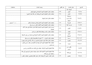 ‫ﻤﻼﺤﻅﺎﺕ‬                                       ‫ﻭﺼﻑ ﺍﻟﺤﺎﺩﺙ‬                                   ‫ﻋﺩﺩ ﺍﻟﻘﺘﻠﻰ‬       ‫ﻤﻜﺎﻥ ﺍﻟﺤﺎﺩﺙ‬       ‫ﺍﻟﺘﺎﺭﻴﺦ‬
                                                                                                        ‫ﻜﻭﺒﻴﻙ، ﻜﻨﺩﺍ‬
                                ‫ﺘﺤﻁﻤﺕ ﻁﺎﺌﺭﺓ ﺍﻟﺨﻁﻭﻁ ﺍﻟﺠﻭﻴﺔ ﺍﻟﻴﺎﺒﺎﻨﻴﺔ ﻓﻲ ﺨﻠﻴﺞ ﻁﻭﻜﻴﻭ.‬        ‫٣٣١‬              ‫ﺍﻟﻴﺎﺒﺎﻥ‬          ‫٤/٢/٦٦‬
                        ‫ﺘﺤﻁﻤﺕ ﻁﺎﺌﺭﺓ ﺍﻟﺨﻁﻭﻁ ﺍﻟﺠﻭﻴﺔ ﺍﻟﺒﺭﻴﻁﺎﻨﻴﺔ ﻋﻨﺩ ﺤﺎﻓﺔ ﺠﺒﺎل "ﻓﻭﺠﻲ".‬        ‫٤٢١‬              ‫ﺍﻟﻴﺎﺒﺎﻥ‬          ‫٥/٣/٦٦‬
                                                                                                          ‫ﻭﻴﻨﺩﻫﻭﻙ‬
                                                          ‫ﺘﺤﻁﻤﺕ ﻁﺎﺌﺭﺓ ﺸﻤﺎل ﺇﻓﺭﻴﻘﻴﺎ.‬       ‫٠٢١‬           ‫ﺸﻤﺎل ﻏﺭﺏ‬           ‫٠٢/٤/٨٦‬
                                                                                                           ‫ﺇﻓﺭﻴﻘﻴﺎ‬
‫+ ٠٠١ ﺠﺭﺤﻰ‬                  ‫ﺘﺤﻁﻤﺕ ﻁﺎﺌﺭﺓ ﺍﻟﺨﻁﻭﻁ ﺍﻟﺠﻭﻴﺔ ﺍﻟﻔﻨﺯﻭﻴﻠﻴﺔ ﻓﻲ ﻀﺎﺤﻴﺔ ﻤﺎﺭﺍﻜﺎﺒﻭ‬        ‫٥٥١‬             ‫ﻓﻨﺯﻭﻴﻼ‬           ‫٦١/٣/٩٦‬
                              ‫ﺘﺤﻁﻤﺕ ﻁﺎﺌﺭﺓ ﺍﻟﺨﻁﻭﻁ ﺍﻟﺠﻭﻴﺔ ﺍﻟﻜﻨﺩﻴﺔ ﺒﺎﻟﻘﺭﺏ ﻤﻥ ﺘﻭﺭﻴﻨﺘﻭ.‬        ‫٨٠١‬           ‫ﺘﻭﺭﻨﺘﻭ "ﻜﻨﺩﺍ"‬       ‫٥/٧/٠٧‬
               ‫ﺼﺩﻤﺕ ﻁﺎﺌﺭﺓ ﺍﻟﺨﻁﻭﻁ ﺍﻟﺠﻭﻴﺔ ﺍﻟﻴﺎﺒﺎﻨﻴﺔ ﺍﻟﻨﻔﺎﺜﺔ ﻁﺎﺌﺭﺓ ﻤﻘﺎﺘﻠﺔ ﻓﻭﻕ ﺠﺒﺎل ﺍﻷﻟﺏ‬
                                                                                          ‫٢٦١‬              ‫ﺍﻟﻴﺎﺒﺎﻥ‬         ‫٠٣/٧/١٧‬
                                                                             ‫ﺍﻟﻴﺎﺒﺎﻨﻴﺔ.‬
                                   ‫ﺘﺤﻁﻤﺕ ﻁﺎﺌﺭﺓ ﺭﻜﺎﺏ ﺒﺭﻴﻁﺎﻨﻴﺔ ﻨﻔﺎﺜﺔ ﺒﺎﻟﻘﺭﺏ ﻤﻥ ﻟﻨﺩﻥ.‬        ‫٨١١‬              ‫ﺇﻨﺠﻠﺘﺭﺍ‬         ‫٨١/٦/٢٧‬
                                                                                                           ‫ﺃﻟﻤﺎﻨﻴﺎ‬
             ‫ﺘﺤﻁﻤﺕ ﻁﺎﺌﺭﺓ ﺍﻟﺨﻁﻭﻁ ﺍﻟﺠﻭﻴﺔ ﻷﻟﻤﺎﻨﻴﺎ ﺍﻟﺸﺭﻗﻴﺔ ﻓﻲ ﻀﺎﺤﻴﺔ ﻤﻥ ﺒﺭﻟﻴﻥ ﺍﻟﺸﺭﻗﻴﺔ.‬         ‫٦٥١‬                              ‫٤١/٨/٢٧‬
                                                                                                          ‫ﺍﻟﺸﺭﻗﻴﺔ‬
                   ‫ﺘﺤﻁﻤﺕ ﻁﺎﺌﺭﺓ ﺍﻟﻴﻭﺸﻥ – ٢٦ )ﺒﻌﻭﺍﻤﺔ ‪ (Aeroflot‬ﺒﺎﻟﻘﺭﺏ ﻤﻥ ﻤﻭﺴﻜﻭ.‬             ‫٦٧١‬              ‫ﺭﻭﺴﻴﺎ‬          ‫٣١/١١/٢٧‬
             ‫ﺘﺤﻁﻤﺕ ﻁﺎﺌﺭﺓ ﻨﻔﺎﺜﺔ ﺘﺤﻤل ﺍﻟﺤﺠﺎﺝ ﺍﻟﻤﺴﻠﻤﻴﻥ ﻤﻥ ﻤﻜﺔ، ﻭﺫﻟﻙ ﻓﻲ ﺸﻤﺎل ﻨﻴﺠﻴﺭﻴﺎ.‬         ‫٦٧١‬             ‫ﻨﻴﺠﻴﺭﻴﺎ‬          ‫٢٢/١/٣٧‬
              ‫ﺘﺤﻁﻤﺕ ﻨﻔﺎﺜﺔ ﺍﻟﺨﻁﻭﻁ ﺍﻟﺠﻭﻴﺔ ﺍﻟﺒﺭﺍﺯﻴﻠﻴﺔ ﺒﻌﺩ ﺇﻗﻼﻋﻬﺎ ﻤﻥ ﻤﻁﺎﺭ ﺃﻭﺭﻟﻲ ﺒﺎﻟﻘﺭﺏ‬
                                                                                          ‫٢٢١‬              ‫ﻓﺭﻨﺴﺎ‬           ‫١١/٧/٣٧‬
                                                                          ‫ﻤﻥ ﺒﺎﺭﻴﺱ.‬
                                                                                                         ‫ﺒﺎﻟﻘﺭﺏ ﻤﻥ‬
                ‫ﻨﻔﺎﺜﺔ ﺍﻟﺨﻁﻭﻁ ﺍﻟﺠﻭﻴﺔ ﺍﻟﺘﺭﻜﻴﺔ. ﺘﺤﻁﻤﺕ ﻓﻲ ﺍﻟﻐﺎﺒﺎﺕ ﺒﻌﺩ ﺇﻗﻼﻋﻬﺎ ﻤﻥ ﺒﺎﺭﻴﺱ.‬        ‫٦٤٣‬                               ‫٣/٣/٤٧‬
                                                                                                           ‫ﺒﺎﺭﻴﺱ‬
             ‫ﻨﻔﺎﺜﺔ ﺍﻟﺨﻁﻭﻁ ﺍﻟﺠﻭﻴﺔ ﺍﻷﻟﻤﺎﻨﻴﺔ ﻜﺎﻨﺕ ﺘﺤﻤل ﺤﺠﺎ ‪‬ﺎ ﻤﺴﻠﻤﻴﻥ ﺇﻨﺩﻭﻨﻴﺴﻴﻴﻥ ﺇﻟﻰ ﻤﻜﺔ،‬
                                         ‫ﺠ‬
                                                                                          ‫١٩١‬            ‫ﺴﻴﺭﻴﻼﻨﻜﺎ‬          ‫٤/٢١/٤٧‬
                                                              ‫ﻭﺘﺤﻁﻤﺕ ﻓﻲ ﺴﻴﺭﻴﻼﻨﻜﺎ.‬
             ‫ﻁﺎﺌﺭﺓ ﺍﻟﻘﻭﺍﺕ ﺍﻟﺠﻭﻴﺔ ﺍﻷﻤﺭﻴﻜﻴﺔ، ﻜﺎﻨﺕ ﺘﺤﻤل ﺃﻁﻔﺎل ﻓﻴﺘﻨﺎﻤﻴﻴﻥ، ﺘﺤﻁﻤﺕ ﺒﺎﻟﻘﺭﺏ‬        ‫٢٧١‬             ‫ﺴﺎﻴﺠﻭﻥ‬            ‫٤/٤/٥٧‬
 