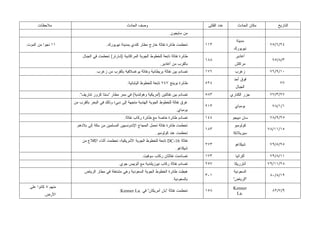 ‫ﻤﻼﺤﻅﺎﺕ‬                                         ‫ﻭﺼﻑ ﺍﻟﺤﺎﺩﺙ‬                                  ‫ﻋﺩﺩ ﺍﻟﻘﺘﻠﻰ‬       ‫ﻤﻜﺎﻥ ﺍﻟﺤﺎﺩﺙ‬       ‫ﺍﻟﺘﺎﺭﻴﺦ‬
                                                                                 ‫ﻤﻥ ﺴﺎﻴﺠﻭﻥ.‬
                                                                                                                 ‫ﻤﺩﻴﻨﺔ‬
‫١١ ﻨﺠﻭﺍ ﻤﻥ ﺍﻟﻤﻭﺕ.‬                       ‫ﺘﺤﻁﻤﺕ ﻁﺎﺌﺭﺓ ﻨﻔﺎﺜﺔ ﺨﺎﺭﺝ ﻤﻁﺎﺭ ﻜﻨﺩﻱ ﺒﻤﺩﻴﻨﺔ ﻨﻴﻭﻴﻭﺭﻙ.‬        ‫٣١١‬                              ‫٤٢/٦/٥٧‬
                                                                                                                ‫ﻨﻴﻭﻴﻭﺭﻙ‬
                          ‫ﻁﺎﺌﺭﺓ ﻨﻔﺎﺜﺔ ﺘﺎﺒﻌﺔ ﻟﻠﺨﻁﻭﻁ ﺍﻟﺠﻭﻴﺔ ﺍﻟﻤﺭﺍﻜﺸﻴﺔ )ﺸﺎﺭﺘﺭ( ﺘﺤﻁﻤﺕ ﻓﻲ ﺍﻟﺠﺒﺎل‬                     ‫ﺃﻏﺎﺩﻴﺭ‬
                                                                                                ‫٨٨١‬                               ‫٣/٨/٥٧‬
                                                                           ‫ﺒﺎﻟﻘﺭﺏ ﻤﻥ ﺃﻏﺎﺩﻴﺭ.‬                    ‫ﻤﺭﺍﻜﺵ‬
                                  ‫ﺘﺼﺎﺩﻡ ﺒﻴﻥ ﻨﻔﺎﺜﺔ ﺒﺭﻴﻁﺎﻨﻴﺔ ﻭﻨﻔﺎﺜﺔ ﻴﻭﻏﺴﻼﻓﻴﺔ ﺒﺎﻟﻘﺭﺏ ﻤﻥ ﺯﻏﺭﺏ.‬      ‫٦٧١‬             ‫ﺯﻏﺭﺏ‬             ‫٠١/٩/٦٧‬
                                                                                                                ‫ﻓﻭﻕ ﺃﺤﺩ‬
                                                      ‫ﻁﺎﺌﺭﺓ ﺒﻭﻴﻨﺞ ٧٤٧ ﺘﺎﺒﻌﺔ ﻟﻠﺨﻁﻭﻁ ﺍﻟﻴﺎﺒﺎﻨﻴﺔ.‬   ‫٤٢٥‬                                  ‫٧٧‬
                                                                                                                 ‫ﺍﻟﺠﺒﺎل‬
                        ‫ﺘﺼﺎﺩﻡ ﺒﻴﻥ ﻨﻔﺎﺜﺘﻴﻥ )ﺃﻤﺭﻴﻜﻴﺔ ﻭﻫﻭﻟﻨﺩﻴﺔ( ﻓﻲ ﻤﻤﺭ ﻤﻁﺎﺭ "ﺴﻨﺘﺎ ﻜﺭﻭﺭ ﺘﻨﺎﺭﻴﻑ".‬    ‫٣٨٥‬           ‫ﺠﺯﺭ ﺍﻟﻜﻨﺎﺭﻱ‬        ‫٧٢/٣/٧٧‬
                     ‫ﻏﺭﻕ ﻨﻔﺎﺜﺔ ﻟﻠﺨﻁﻭﻁ ﺍﻟﺠﻭﻴﺔ ﺍﻟﻬﻨﺩﻴﺔ ﻤﺘﺠﻬﺔ ﺇﻟﻰ ﺩﺒﻲ؛ ﻭﺫﻟﻙ ﻓﻲ ﺍﻟﺒﺤﺭ ﺒﺎﻟﻘﺭﺏ ﻤﻥ‬
                                                                                                ‫٣١٢‬             ‫ﺒﻭﻤﺒﺎﻱ‬            ‫١/١/٨٧‬
                                                                                     ‫ﺒﻭﻤﺒﺎﻱ.‬
                                                    ‫ﺘﺼﺎﺩﻡ ﻁﺎﺌﺭﺓ ﺨﺎﺼﺔ ﻤﻊ ﻁﺎﺌﺭﺓ ﺭﻜﺎﺏ ﻨﻔﺎﺜﺔ.‬       ‫٤٤١‬            ‫ﺴﺎﻥ ﺩﻴﻴﺠﻭ‬         ‫٥٢/٩/٨٧‬
                      ‫ﺘﺤﻁﻤﺕ ﻁﺎﺌﺭﺓ ﻨﻔﺎﺜﺔ ﺘﺤﻤل ﺍﻟﺤﺠﺎﺝ ﺍﻹﻨﺩﻭﻨﺴﻴﻴﻥ ﺍﻟﻤﺴﻠﻤﻴﻥ ﻤﻥ ﻤﻜﺔ ﺇﻟﻰ ﺒﻼﺩﻫﻡ.‬                       ‫ﻜﻭﻟﻭﻤﺒﻭ‬
                                                                                                ‫٣٨١‬                             ‫٥١/١١/٨٧‬
                                                                        ‫ﺘﺤﻁﻤﺕ ﻋﻨﺩ ﻜﻭﻟﻭﻤﺒﻭ.‬                     ‫ﺴﻴﺭﻴﻼﻨﻜﺎ‬
                          ‫ﻨﻔﺎﺜﺔ 61-‪ DC‬ﺘﺎﺒﻌﺔ ﻟﻠﺨﻁﻭﻁ ﺍﻟﺠﻭﻴﺔ ﺍﻷﻤﺭﻴﻜﻴﺔ، ﺘﺤﻁﻤﺕ ﺃﺜﻨﺎﺀ ﺍﻹﻗﻼﻉ ﻤﻥ‬
                                                                                                ‫٣٧٢‬             ‫ﺸﻴﻜﺎﻏﻭ‬           ‫٥٢/٥/٩٧‬
                                                                                     ‫ﺸﻴﻜﺎﻏﻭ.‬
                                                               ‫ﺘﺼﺎﺩﻤﺕ ﻨﻔﺎﺜﺘﺎﻥ ﺭﻜﺎﺏ ﺴﻭﻓﻴﺕ.‬       ‫٣٧١‬             ‫ﺃﻜﺭﺍﻨﻴﺎ‬          ‫١١/٨/٩٧‬
                                                ‫ﺘﺼﺎﺩﻡ ﻨﻔﺎﺜﺔ ﺭﻜﺎﺏ ﻨﻴﻭﺯﻴﻠﻨﺩﻴﺔ ﻤﻊ ﺃﺘﻭﺒﻴﺱ ﺠﻭﻱ.‬      ‫٧٥٢‬             ‫ﺃﻨﺘﺭﺭﻴﻜﺎ‬        ‫٨٢/١١/٩٧‬
                           ‫ﻫﺒﻁﺕ ﻁﺎﺌﺭﺓ ﺍﻟﺨﻁﻭﻁ ﺍﻟﺠﻭﻴﺔ ﺍﻟﺴﻌﻭﺩﻴﺔ ﻭﻫﻲ ﻤﺸﺘﻌﻠﺔ ﻓﻲ ﻤﻁﺎﺭ ﺍﻟﺭﻴﺎﺽ‬                         ‫ﺍﻟﺴﻌﻭﺩﻴﺔ‬
                                                                                                ‫١٠٣‬                              ‫٩١/٨/٠٨‬
                                                                                   ‫ﺒﺎﻟﺴﻌﻭﺩﻴﺔ.‬                  ‫"ﺍﻟﺭﻴﺎﺽ"‬
  ‫ﻤﻨﻬﻡ ٨ ﻜﺎﻨﻭﺍ ﻋﻠﻰ‬                                                                                             ‫‪Kenner‬‬
                                                 ‫ﺘﺤﻁﻤﺕ ﻨﻔﺎﺜﺔ "ﺒﺎﻥ ﺃﻤﺭﻴﻜﺎﻥ" ﻓﻲ .‪.Kenner La‬‬       ‫٨٥١‬                               ‫٩/٧/٢٨‬
          ‫ﺍﻷﺭﺽ.‬                                                                                                 ‫.‪La‬‬
 