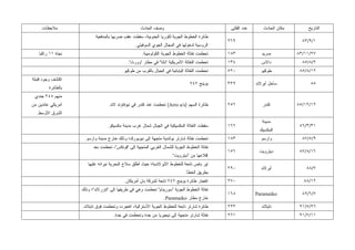 ‫ﻤﻼﺤﻅﺎﺕ‬                                         ‫ﻭﺼﻑ ﺍﻟﺤﺎﺩﺙ‬                                  ‫ﻋﺩﺩ ﺍﻟﻘﺘﻠﻰ‬       ‫ﻤﻜﺎﻥ ﺍﻟﺤﺎﺩﺙ‬       ‫ﺍﻟﺘﺎﺭﻴﺦ‬
                           ‫ﻁﺎﺌﺭﺓ ﺍﻟﺨﻁﻭﻁ ﺍﻟﺠﻭﻴﺔ ﻟﻜﻭﺭﻴﺎ ﺍﻟﺠﻨﻭﺒﻴﺔ، ﺴﻘﻁﺕ ﻋﻘﺏ ﻀﺭﺒﻬﺎ ﺒﺎﻟﻤﺩﻓﻌﻴﺔ‬
                                                                                               ‫٩٦٢‬                               ‫١/٩/٣٨‬
                                                 ‫ﺍﻟﺭﻭﺴﻴﺔ ﻟﺩﺨﻭﻟﻬﺎ ﻓﻲ ﺍﻟﻤﺠﺎل ﺍﻟﺠﻭﻱ ﺍﻟﺴﻭﻓﻴﺘﻲ.‬
   ‫ﻨﺠﺎﺓ ١١ ﺭﺍﻜ ‪‬ﺎ‬
    ‫ﺒ‬                                                ‫ﺘﺤﻁﻤﺕ ﻨﻔﺎﺜﺔ ﺍﻟﺨﻁﻭﻁ ﺍﻟﺠﻭﻴﺔ ﺍﻟﻜﻭﻟﻭﻤﺒﻴﺔ.‬     ‫٣٨١‬              ‫ﻤﺩﺭﻴﺩ‬          ‫٧٢/١١/٣٨‬
                                             ‫ﺘﺤﻁﻤﺕ ﺍﻟﻨﻔﺎﺜﺔ ﺍﻷﻤﺭﻴﻜﻴﺔ "ﺩﻟﺘﺎ" ﻓﻲ ﻤﻁﺎﺭ "ﻭﻭﺭﺙ".‬     ‫٤٣١‬             ‫ﺩﺍﻻﺱ‬              ‫٢/٨/٥٨‬
                                          ‫ﺘﺤﻁﻤﺕ ﺍﻟﻨﻔﺎﺜﺔ ﺍﻟﻴﺎﺒﺎﻨﻴﺔ ﻓﻲ ﺍﻟﺠﺒﺎل ﺒﺎﻟﻘﺭﺏ ﻤﻥ ﻁﻭﻜﻴﻭ.‬   ‫٠٢٥‬             ‫ﻁﻭﻜﻴﻭ‬            ‫٢١/٨/٥٨‬
‫ﺍﻜﺘﺸﻑ ﻭﺠﻭﺩ ﻗﻨﺒﻠﺔ‬
                                                                                 ‫ﺒﻭﻴﻨﺞ ٧٤٧‬     ‫٩٢٣‬           ‫ﺴﺎﺤل ﺃﻴﺭﻻﻨﺩ‬            ‫٥٨‬
         ‫ﺒﺎﻟﻁﺎﺌﺭﺓ‬
 ‫ﻤﻨﻬﻡ ٨٤٢ ﺠﻨﺩﻱ‬
‫ﺃﻤﺭﻴﻜﻲ ﻋﺎﺌﺩﻴﻥ ﻤﻥ‬                  ‫ﻁﺎﺌﺭﺓ ﺍﻟﺴﻬﻡ )‪ (Arro a/s‬ﺘﺤﻁﻤﺕ ﻋﻨﺩ ﻜﻨﺩﺭ ﻓﻲ ﻨﻴﻭﻓﺎﻭﻨﺩ ﻻﻨﺩ.‬       ‫٦٥٢‬              ‫ﻜﻨﺩﺭ‬           ‫٢١/٢١/٥٨‬
  ‫ﺍﻟﺸﺭﻕ ﺍﻷﻭﺴﻁ.‬
                                                                                                                ‫ﻤﺩﻴﻨﺔ‬
                                  ‫ﺴﻘﻁﺕ ﺍﻟﻨﻔﺎﺜﺔ ﺍﻟﻤﻜﺴﻴﻜﻴﺔ ﻓﻲ ﺍﻟﺠﺒﺎل ﺸﻤﺎل ﻏﺭﺏ ﻤﺩﻴﻨﺔ ﻤﻜﺴﻴﻜﻭ.‬      ‫٦٦١‬                              ‫١٣/٣/٦٨‬
                                                                                                               ‫ﺍﻟﻤﻜﺴﻴﻙ‬
                     ‫ﺘﺤﻁﻤﺕ ﻨﻔﺎﺜﺔ ﺸﺎﺭﺘﺭ ﺒﻭﻟﻨﺩﻴﺔ ﻤﺘﺠﻬﺔ ﺇﻟﻰ ﻨﻴﻭﻴﻭﺭﻙ؛ ﻭﺫﻟﻙ ﺨﺎﺭﺝ ﻤﺩﻴﻨﺔ ﻭﺍﺭﺴﻭ.‬       ‫٣٨١‬             ‫ﻭﺍﺭﺴﻭ‬             ‫٩/٥/٧٨‬
                          ‫ﻨﻔﺎﺜﺔ ﺍﻟﺨﻁﻭﻁ ﺍﻟﺠﻭﻴﺔ ﻟﻠﺸﻤﺎل ﺍﻟﻐﺭﺒﻲ ﺍﻟﻤﺘﺠﻬﺔ ﺇﻟﻰ "ﻓﻭﻨﻜﺱ"، ﺘﺤﻁﻤﺕ ﺒﻌﺩ‬
                                                                                               ‫٦٥١‬            ‫ﺩﻴﺘﺭﻭﻴﺕ‬           ‫٦١/٨/٧٨‬
                                                                      ‫ﺇﻗﻼﻋﻬﺎ ﻤﻥ "ﺩﻴﺘﺭﻭﻴﺕ".‬
                       ‫ﺇﻴﺭ ﺒﺎﺹ ﺘﺎﺒﻌﺔ ﻟﻠﺨﻁﻭﻁ ﺍﻷﻴﺭﻻﻨﺩﻴﺔ؛ ﺤﻴﺙ ﺃﻁﻠﻕ ﺴﻼﺡ ﺍﻟﺒﺤﺭﻴﺔ ﻨﻴﺭﺍﻨﻪ ﻋﻠﻴﻬﺎ‬
                                                                                               ‫٠٩٢‬             ‫ﺃﻴﺭﻻﻨﺩ‬              ‫٧/٨٨‬
                                                                              ‫ﺒﻁﺭﻴﻕ ﺍﻟﺨﻁﺄ.‬
                                           ‫ﺍﻨﻔﺠﺎﺭ ﻁﺎﺌﺭﺓ ﺒﻭﻴﻨﺞ ٧٤٧ ﺘﺎﺒﻌﺔ ﻟﺸﺭﻜﺔ ﺒﺎﻥ ﺃﻤﺭﻴﻜﺎﻥ.‬     ‫٠٧٢‬                               ‫٢١/٨٨‬
                    ‫ﻨﻔﺎﺜﺔ ﺍﻟﺨﻁﻭﻁ ﺍﻟﺠﻭﻴﺔ "ﺴﻭﺭﻴﻨﺎﻡ" ﺘﺤﻁﻤﺕ ﻭﻫﻲ ﻓﻲ ﻁﺭﻴﻘﻬﺎ ﺇﻟﻰ "ﺘﻨﺯﺭﻻﻨﺩ"؛ ﻭﺫﻟﻙ‬
                                                                                               ‫٨٦١‬           ‫‪Paramaiko‬‬           ‫٧/٦/٩٨‬
                                                                  ‫ﺨﺎﺭﺝ ﻤﻁﺎﺭ ‪.Paramaiko‬‬
                    ‫ﻁﺎﺌﺭﺓ ﺸﺎﺭﺘﺭ ﺘﺎﺒﻌﺔ ﻟﻠﺨﻁﻭﻁ ﺍﻟﺠﻭﻴﺔ ﺍﻷﺴﺘﺭﺍﻟﻴﺔ، ﺍﻨﻔﺠﺭﺕ ﻭﺘﺤﻁﻤﺕ ﻓﻭﻕ ﺘﺎﻴﻼﻨﺩ.‬       ‫٣٢٢‬              ‫ﺘﺎﻴﻼﻨﺩ‬          ‫٦٢/٥/١٩‬
                                     ‫ﻨﻔﺎﺜﺔ ﺸﺎﺭﺘﺭ ﻤﺘﺠﻬﺔ ﺇﻟﻰ ﻨﻴﺠﻴﺭﻴﺎ ﻤﻥ ﺠﺩﺓ ﻭﺘﺤﻁﻤﺕ ﻓﻲ ﺠﺩﺓ.‬       ‫١٦٢‬                              ‫١١/٧/١٩‬
 