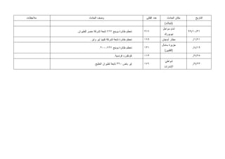 ‫ﻤﻼﺤﻅﺎﺕ‬            ‫ﻭﺼﻑ ﺍﻟﺤﺎﺩﺙ‬                                 ‫ﻋﺩﺩ ﺍﻟﻘﺘﻠﻰ‬       ‫ﻤﻜﺎﻥ ﺍﻟﺤﺎﺩﺙ‬       ‫ﺍﻟﺘﺎﺭﻴﺦ‬
                                                                            ‫)ﺘﺎﻴﻼﻨﺩ(‬
                                                                          ‫ﺃﻤﺎﻡ ﺴﻭﺍﺤل‬
         ‫ﺘﺤﻁﻡ ﻁﺎﺌﺭﺓ ﺒﻭﻴﻨﺞ ٧٦٧ ﺘﺎﺒﻌﺔ ﻟﺸﺭﻜﺔ ﻤﺼﺭ ﻟﻠﻁﻴﺭﺍﻥ.‬      ‫٧١٢‬                             ‫١٣/٠١/٩٩‬
                                                                            ‫ﻨﻴﻭﻴﻭﺭﻙ‬
                   ‫ﺘﺤﻁﻡ ﻁﺎﺌﺭﺓ ﺘﺎﺒﻌﺔ ﻟﺸﺭﻜﺔ ﻜﻴﻨﻴﺎ ﺇﻴﺭ ﻭﺍﻴﺯ.‬   ‫٩٦١‬           ‫ﻤﻁﺎﺭ ﺃﺒﺩﺠﺎﻥ‬         ‫١٢/١/.‬
                                                                          ‫ﺠﺯﻴﺭﺓ ﺴﺎﻤﺎل‬
                           ‫ﺘﺤﻁﻡ ﻁﺎﺌﺭﺓ ﺒﻭﻴﻨﺞ ٧٢٧-٠٠٢.‬        ‫١٣١‬                               ‫٩١/٤/.‬
                                                                            ‫)ﺍﻟﻔﻠﺒﻴﻥ(‬
                                        ‫ﻜﻭﻨﻜﻭﺭﺩ ﻓﺭﻨﺴﻴﺔ.‬     ‫٣١١‬                               ‫٥٢/٧/.‬
                                                                            ‫ﺸﻭﺍﻁﺊ‬
                       ‫ﺇﻴﺭ ﺒﺎﺹ ٠٢٣ ﺘﺎﺒﻌﺔ ﻟﻁﻴﺭﺍﻥ ﺍﻟﺨﻠﻴﺞ.‬     ‫٦٧١‬                               ‫٣٢/٩/.‬
                                                                           ‫ﺍﻹﻤﺎﺭﺍﺕ‬
 