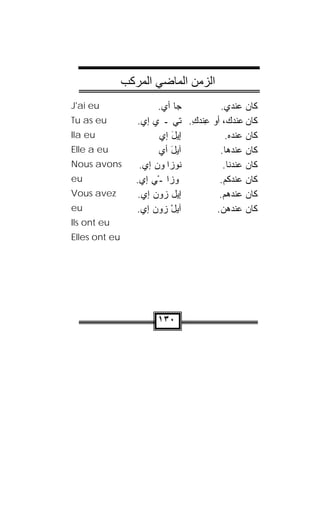 ‫اﻟﺰﻣﻦ اﻟﻤﺎﺿﻲ اﻟﻤﺮآﺐ‬
‫‪J'ai eu‬‬                  ‫‪‬ﺎ ﺃﻱ.‬‫ﺠ‬         ‫ﻜﺎﻥ ﻋﻨﺩﻱ.‬
‫‪Tu as eu‬‬          ‫ﻋﻨﹾﺩﻙ. ﺘﻲ ـ ﻱ ﺇﻱ.‬
                       ‫‪‬‬     ‫‪‬‬   ‫ِ ِ‬   ‫ﻜﺎﻥ ﻋﻨﺩ ‪ ،‬ﺃﻭ‬
                                           ‫ﻙ‬
‫‪Ila eu‬‬                   ‫ﺇﻴل ﺇﻱ‬
                            ‫‪َ‬‬             ‫ﻜﺎﻥ ﻋﻨﺩﻩ.‬
‫‪Elle a eu‬‬                ‫ﺁﻴل ﺃﻱ‬
                            ‫‪َ‬‬           ‫ﻜﺎﻥ ﻋﻨﺩﻫﺎ.‬
‫‪Nous avons‬‬         ‫ﻨﻭﺯﺍﭭﻭﻥ ﺇﻱ.‬
                        ‫‪‬‬                ‫ﻜﺎﻥ ﻋﻨﺩﻨﺎ.‬
‫‪eu‬‬                ‫ﭭﻭﺯﺍﭭـْﻲ ﺇﻱ.‬           ‫ﻜﺎﻥ ﻋﻨﺩﻜﻡ.‬
‫‪Vous avez‬‬         ‫ﺇﻴ‪‬ل ﺯﻭﻥ ﺇﻱ.‬
                       ‫‪ ‬‬              ‫ﻜﺎﻥ ﻋﻨﺩﻫﻡ.‬
‫‪eu‬‬                ‫ﺁﻴل ‪‬ﻭﻥ ﺇﻱ.‬
                      ‫‪ْ‬ﺯ ‪‬‬             ‫ﻜﺎﻥ ﻋﻨﺩﻫﻥ.‬
‫‪Ils ont eu‬‬
‫‪Elles ont eu‬‬




                       ‫٠٣١‬
 