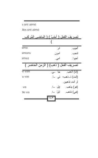 ‫‪ls ont aimé‬‬
‫‪Elles ont aimé‬‬

   ‫ﺗﺼﺮﻳﻒ اﻟﻔﻌﻞ ) أﺣﺐ ( ) اﻟﻤﺎﺿﻲ اﻟ ُﺮآﺐ‬
      ‫ﻤ‬               ‫َ ّ‬
                      ‫(‬
‫‪aime‬‬                      ‫ﺁﻡ.‬
                           ‫‪‬‬            ‫ﺃﺤ‪ِ ‬ﺏ‪.‬‬
                                           ‫ُ ﺒ‬ ‫َ‬
‫‪aimons‬‬                  ‫ﺁﻤﻭﻥ.‬
                         ‫‪ ‬‬           ‫ﻟﻨﺤﺏ.‬
                                         ‫ِ ‪‬‬
‫‪aimez‬‬                   ‫ﺁﻤﻲ.‬
                         ‫ِ ‪‬‬            ‫ﺃﺤﺒﻭﺍ.‬
                                           ‫‪‬‬

   ‫ﺗﺼﺮﻳﻒ اﻟﻔﻌﻞ ) ذهﺐ( ) اﻟﺰﻣﻦ اﻟﺤﺎﺿﺮ (‬
‫‪Je vais‬‬             ‫‪‬ﺎ ﭭـﻲ.‬
                          ‫ﺠ‬        ‫)ﺃﻨﺎ( ُﺫﻫﺏ.‬
                                       ‫ﺃ‬
‫‪Tu vas‬‬               ‫)ﺃﻨﺕ( ﺘـﺫﻫﺏ؛ ﺘﻲ ﭭـﺎ.‬
                                ‫ﺃﻭ ﺃﻨﺕ ﺘﺫﻫﺒﻴﻥ.‬
                                        ‫ِ‬
‫‪l va‬‬                ‫ﺇﻴل ﭭـﺎ.‬      ‫)ﻫﻭ( ﻴﺫﻫﺏ.‬
‫‪Elle va‬‬             ‫ﺁﻴل ﭭـﺎ.‬
                         ‫ْ‬        ‫)ﻫﻲ( ﺘﺫﻫﺏ.‬
                  ‫٢٤١‬
 