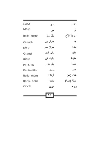 ‫‪Sœur‬‬                 ‫ﺴﺎﺭ‬
                     ‫‪‬‬            ‫ﺃﺨﺕ‬
‫‪Mère‬‬                 ‫ﻤﻴﺭ‬
                     ‫ِ‪ ‬‬            ‫ﺃﻡ‬
‫‪Belle- sœur‬‬      ‫ﺒﻴل ﺴﺎﺭ‬
                     ‫ِ‪ْ ‬‬   ‫ﺯﻭﺠﺔ ﺍﻷﺥ‬

‫-‪Grand‬‬          ‫ﺠﺭﺍﻥ ﺒﻴﺭ‬
                ‫‪ ِ  ‬‬            ‫ﺠﺩ‬
                                    ‫‪‬‬
‫‪père‬‬            ‫ﺠﺭﺍﻥ ﻤﻴﺭ‬
                ‫‪  ‬‬             ‫ﺠ ‪‬ﺓ‬
                                    ‫ﺩ‬

‫-‪Grand‬‬          ‫ﺒﺎﺘﻲ ﻓﻴﺱ‬          ‫ﺤﻔﻴﺩ‬
‫‪mère‬‬            ‫ﺒﺎ ِﻴﺕ ﻓﻲ‬
                ‫ﺘ ﹾ ‪‬‬            ‫ﺤﻔﻴﺩﺓ‬

‫‪Petit- fils‬‬      ‫ﺒﻴ‪‬ل ﻤﻴﺭ‬
                 ‫ِ‪ ‬‬             ‫ﺤﻤﺎﺓ‬

‫‪Petite- fille‬‬      ‫ﺒﻭ‪‬ﺒﻴﺭ‬
                   ‫‪ ‬‬           ‫ﺤﻤﻭ‬
‫‪Belle- mère‬‬        ‫ﺃﻭﻨﹾﻜل‬
                   ‫ُ‪ْ ‬‬      ‫ﺨﺎل )ﻋﻡ(‬
‫‪Beau- père‬‬          ‫ﹶﺎﻨﺕ‬
                    ‫ﺘﹾ ﹾ‬    ‫ﺨﺎﻟﺔ )ﻋ ‪‬ﺔ(‬
                              ‫ﻤ‬
‫‪Oncle‬‬               ‫ﻤ ِﻱ‬
                     ‫‪‬ﺭ‬           ‫ﺯﻭﺝ‬

                  ‫٨٣‬
 