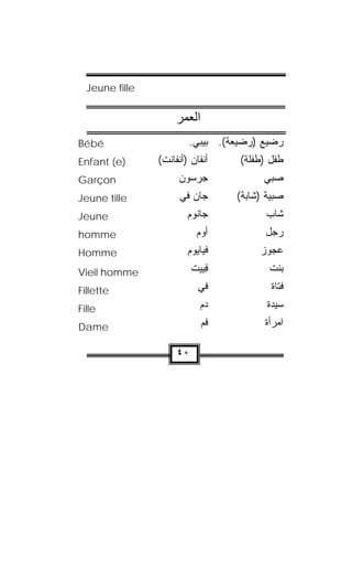 ‫‪Jeune fille‬‬


                     ‫اﻟﻌﻤﺮ‬
‫‪Bébé‬‬                     ‫ﺭﻀﻴﻊ )ﺭﻀﻴﻌﺔ(. ﺒﻴ‪‬ﺒﻲ.‬
                          ‫‪‬‬
‫)‪Enfant (e‬‬      ‫ﺃﻨ ﹶﺎﻥ )ﺃﻨ ﹶﺎﻨﺕ(‬
                 ‫ﹾﻔ ‪ ‬ﹾﻔ ﹾ ﹾ‬        ‫ﻁﻔل )ﻁﻔﻠﺔ(‬
‫‪Garçon‬‬                ‫ﺠﺭ ‪‬ﻭﻥ‬
                      ‫‪ ‬ﺴ ‪‬‬              ‫ﺼﺒﻲ‬
‫‪Jeune tille‬‬           ‫ﺠﺎﻥ ﻓﻲ‬
                      ‫‪ ‬‬          ‫ﺼﺒ ‪‬ﺔ )ﺸﺎ ‪‬ﺔ(‬
                                     ‫ﺒ‬      ‫ﻴ‬
‫‪Jeune‬‬                    ‫ﺠﺎﻨﻭ‪‬ﻡ‬
                            ‫ﹸ‬              ‫ﺸﺎﺏ‬
‫‪homme‬‬                       ‫ﺃﻭﻡ‬
                            ‫‪‬‬             ‫ﺭﺠل‬
‫‪Homme‬‬                    ‫ﻓﻴﺎ ‪‬ﻭﻡ‬
                         ‫ﻴ ‪‬‬             ‫ﻋﺠﻭﺯ‬
‫‪Vieil homme‬‬               ‫ﻓﻴﻴﺕ‬
                          ‫ِ‪ ‬ﹾ‬             ‫ﺒﻨﺕ‬
‫‪Fillette‬‬                    ‫ﻓﻲ‬
                            ‫‪‬‬               ‫ﻓﺘﺎﺓ‬
‫‪Fille‬‬                        ‫ﺩﻡ‬
                             ‫‪‬‬            ‫ﺴ ‪‬ﺩﺓ‬
                                             ‫ﻴ‬
‫‪Dame‬‬                         ‫ﻓﻡ‬
                             ‫ﹶ‪‬‬           ‫ﺍﻤﺭﺃﺓ‬

                     ‫٠٤‬
 